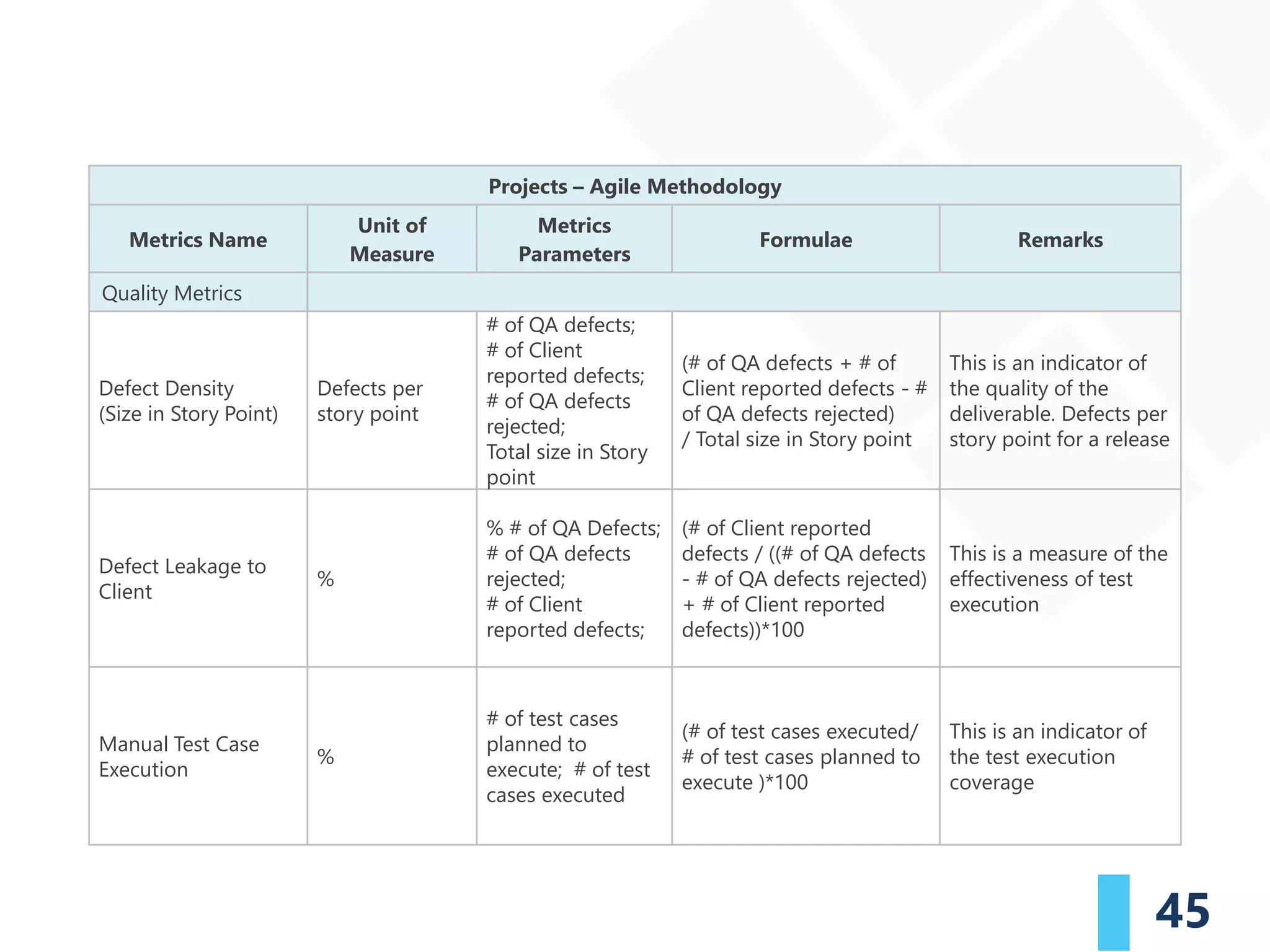 45
Projects – Agile Methodology
Metrics Name
Unit of
Measure
Metrics
Parameters
Formulae Remarks
Quality Metrics
Defect Density
(Size in Story Point)
Defects per
story point
# of QA defects;
# of Client
reported defects;
# of QA defects
rejected;
Total size in Story
point
(# of QA defects + # of
Client reported defects - #
of QA defects rejected)
/ Total size in Story point
This is an indicator of
the quality of the
deliverable. Defects per
story point for a release
Defect Leakage to
Client
%
% # of QA Defects;
# of QA defects
rejected;
# of Client
reported defects;
(# of Client reported
defects / ((# of QA defects
- # of QA defects rejected)
+ # of Client reported
defects))*100
This is a measure of the
effectiveness of test
execution
Manual Test Case
Execution
%
# of test cases
planned to
execute; # of test
cases executed
(# of test cases executed/
# of test cases planned to
execute )*100
This is an indicator of
the test execution
coverage
 