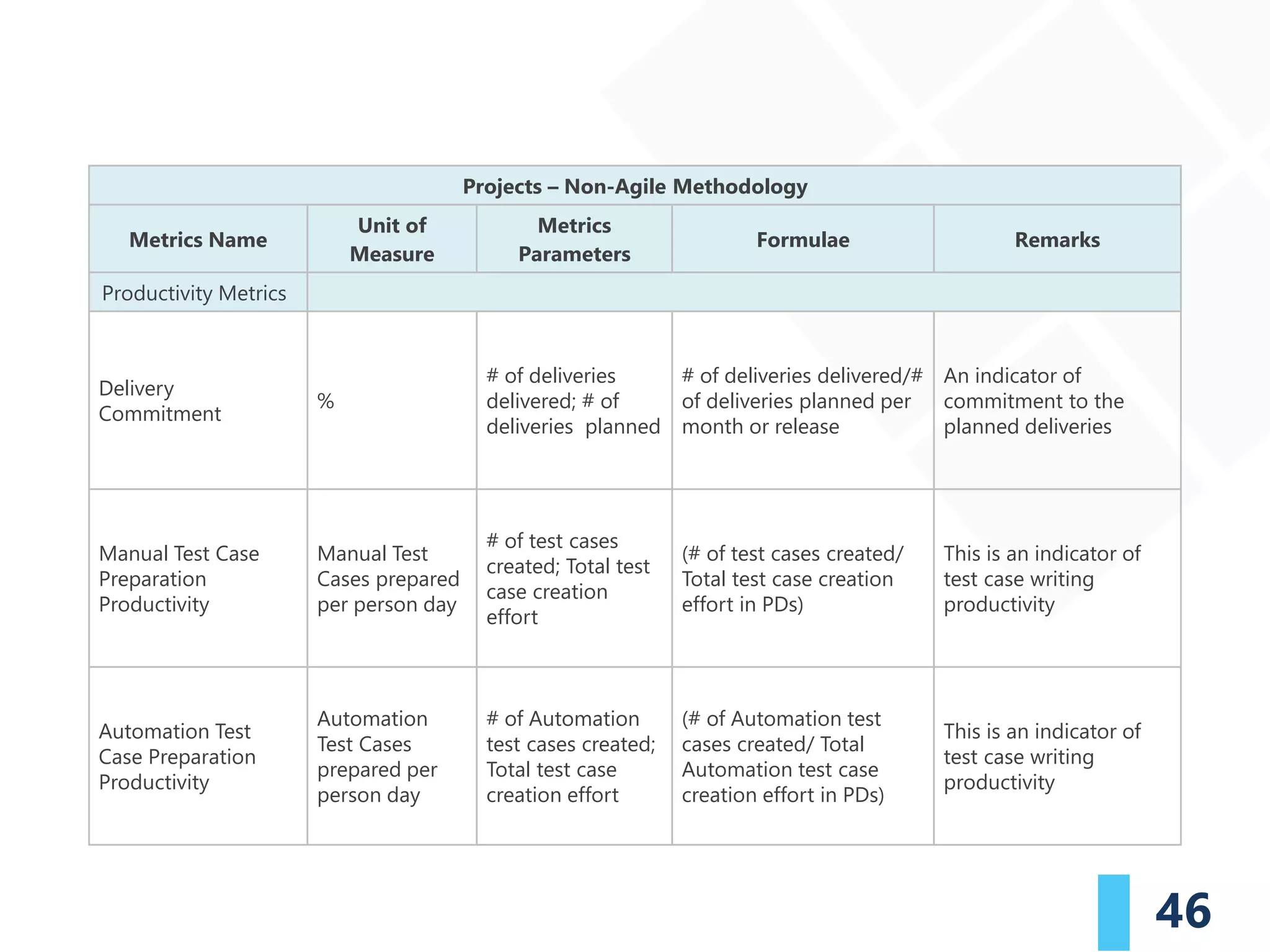 46
Projects – Non-Agile Methodology
Metrics Name
Unit of
Measure
Metrics
Parameters
Formulae Remarks
Productivity Metrics
Delivery
Commitment
%
# of deliveries
delivered; # of
deliveries planned
# of deliveries delivered/#
of deliveries planned per
month or release
An indicator of
commitment to the
planned deliveries
Manual Test Case
Preparation
Productivity
Manual Test
Cases prepared
per person day
# of test cases
created; Total test
case creation
effort
(# of test cases created/
Total test case creation
effort in PDs)
This is an indicator of
test case writing
productivity
Automation Test
Case Preparation
Productivity
Automation
Test Cases
prepared per
person day
# of Automation
test cases created;
Total test case
creation effort
(# of Automation test
cases created/ Total
Automation test case
creation effort in PDs)
This is an indicator of
test case writing
productivity
 