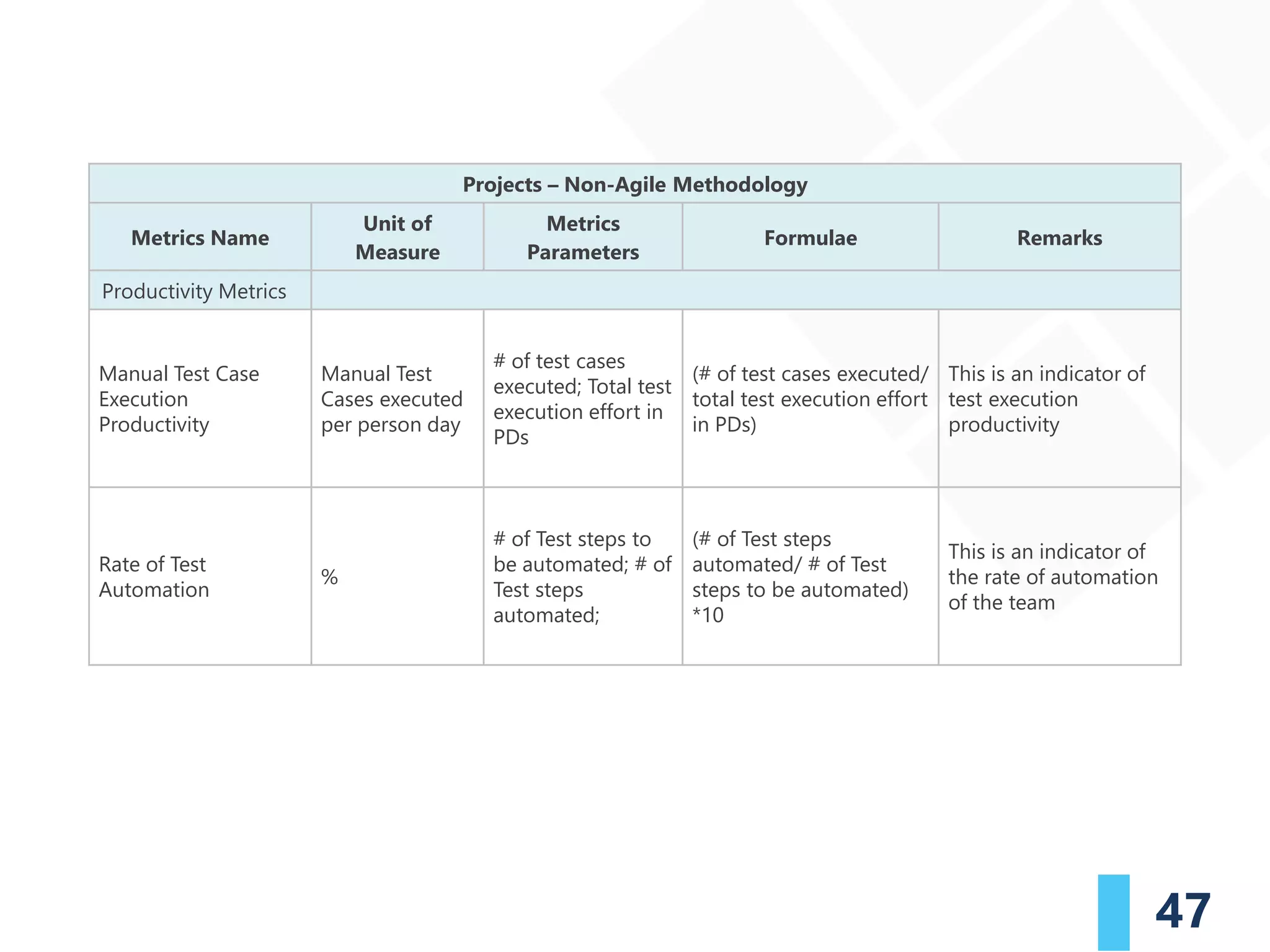 47
Projects – Non-Agile Methodology
Metrics Name
Unit of
Measure
Metrics
Parameters
Formulae Remarks
Productivity Metrics
Manual Test Case
Execution
Productivity
Manual Test
Cases executed
per person day
# of test cases
executed; Total test
execution effort in
PDs
(# of test cases executed/
total test execution effort
in PDs)
This is an indicator of
test execution
productivity
Rate of Test
Automation
%
# of Test steps to
be automated; # of
Test steps
automated;
(# of Test steps
automated/ # of Test
steps to be automated)
*10
This is an indicator of
the rate of automation
of the team
 