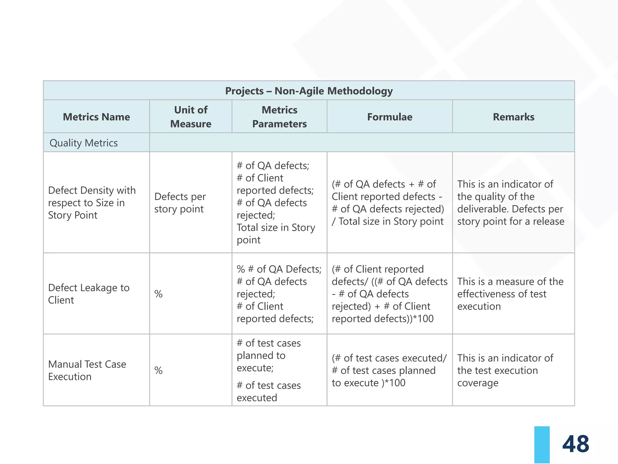 48
Projects – Non-Agile Methodology
Metrics Name
Unit of
Measure
Metrics
Parameters
Formulae Remarks
Quality Metrics
Defect Density with
respect to Size in
Story Point
Defects per
story point
# of QA defects;
# of Client
reported defects;
# of QA defects
rejected;
Total size in Story
point
(# of QA defects + # of
Client reported defects -
# of QA defects rejected)
/ Total size in Story point
This is an indicator of
the quality of the
deliverable. Defects per
story point for a release
Defect Leakage to
Client
%
% # of QA Defects;
# of QA defects
rejected;
# of Client
reported defects;
(# of Client reported
defects/ ((# of QA defects
- # of QA defects
rejected) + # of Client
reported defects))*100
This is a measure of the
effectiveness of test
execution
Manual Test Case
Execution
%
# of test cases
planned to
execute;
# of test cases
executed
(# of test cases executed/
# of test cases planned
to execute )*100
This is an indicator of
the test execution
coverage
 