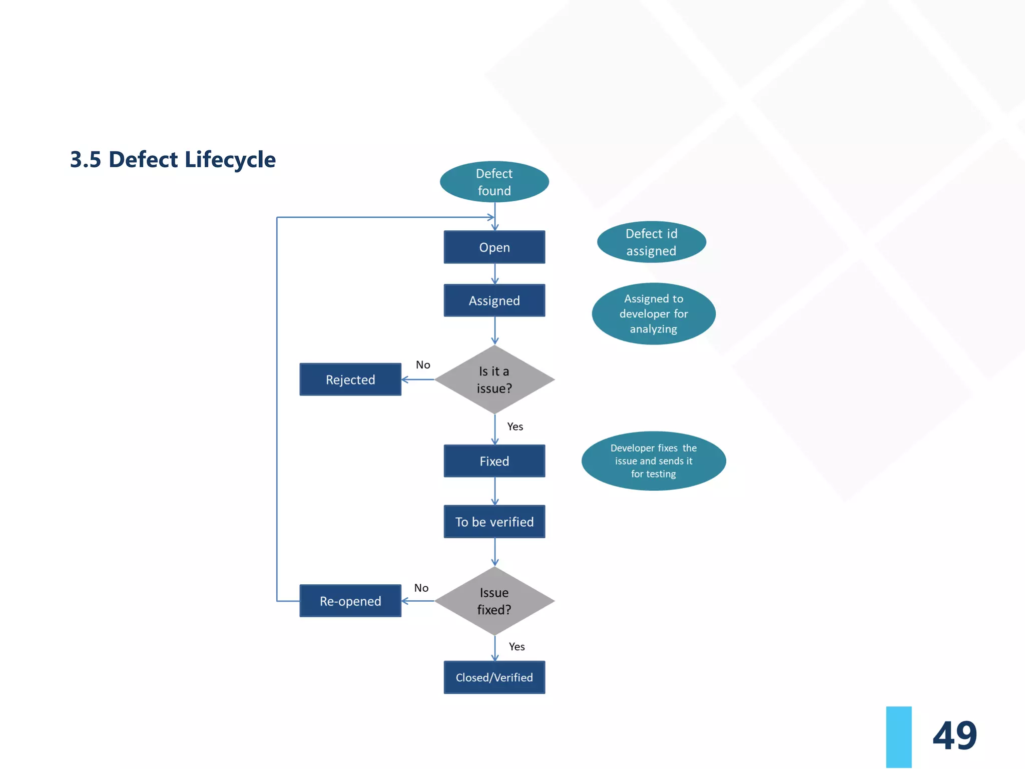 49
3.5 Defect Lifecycle
 