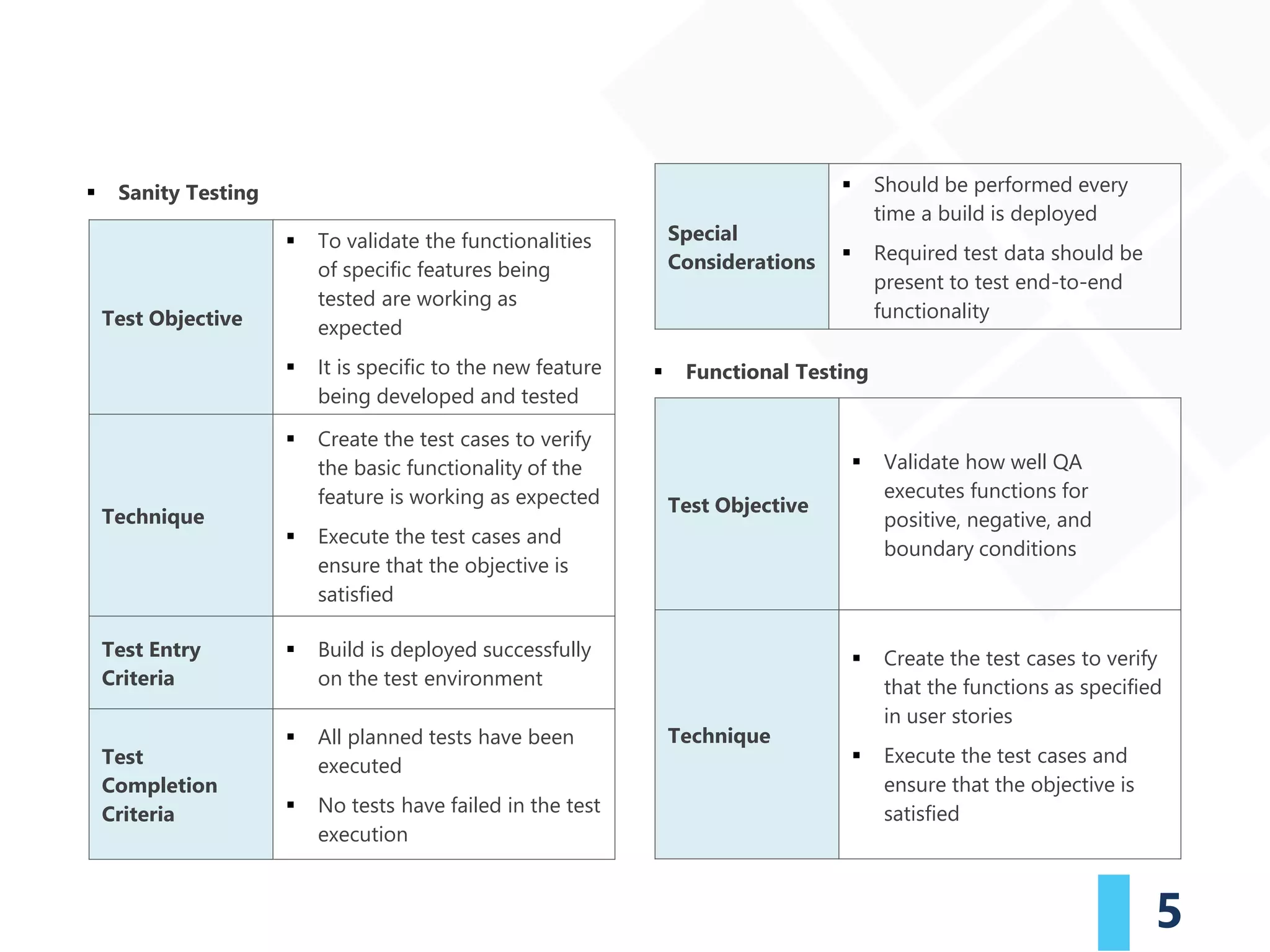 5
▪ Sanity Testing
▪ Functional Testing
Test Objective
▪ To validate the functionalities
of specific features being
tested are working as
expected
▪ It is specific to the new feature
being developed and tested
Technique
▪ Create the test cases to verify
the basic functionality of the
feature is working as expected
▪ Execute the test cases and
ensure that the objective is
satisfied
Test Entry
Criteria
▪ Build is deployed successfully
on the test environment
Test
Completion
Criteria
▪ All planned tests have been
executed
▪ No tests have failed in the test
execution
Special
Considerations
▪ Should be performed every
time a build is deployed
▪ Required test data should be
present to test end-to-end
functionality
Test Objective
▪ Validate how well QA
executes functions for
positive, negative, and
boundary conditions
Technique
▪ Create the test cases to verify
that the functions as specified
in user stories
▪ Execute the test cases and
ensure that the objective is
satisfied
 