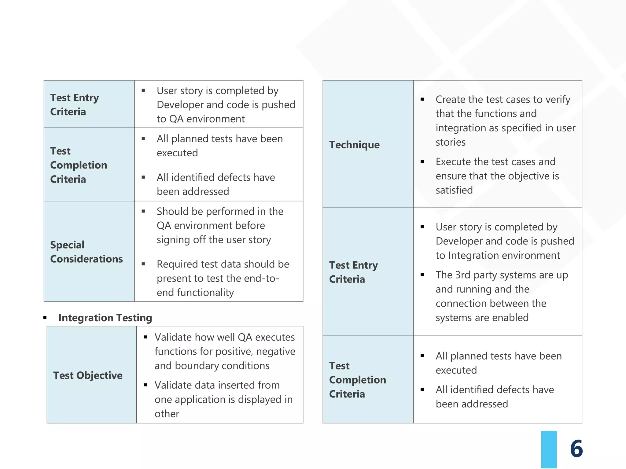 6
▪ Integration Testing
Test Entry
Criteria
▪ User story is completed by
Developer and code is pushed
to QA environment
Test
Completion
Criteria
▪ All planned tests have been
executed
▪ All identified defects have
been addressed
Special
Considerations
▪ Should be performed in the
QA environment before
signing off the user story
▪ Required test data should be
present to test the end-to-
end functionality
Test Objective
▪ Validate how well QA executes
functions for positive, negative
and boundary conditions
▪ Validate data inserted from
one application is displayed in
other
Technique
▪ Create the test cases to verify
that the functions and
integration as specified in user
stories
▪ Execute the test cases and
ensure that the objective is
satisfied
Test Entry
Criteria
▪ User story is completed by
Developer and code is pushed
to Integration environment
▪ The 3rd party systems are up
and running and the
connection between the
systems are enabled
Test
Completion
Criteria
▪ All planned tests have been
executed
▪ All identified defects have
been addressed
 