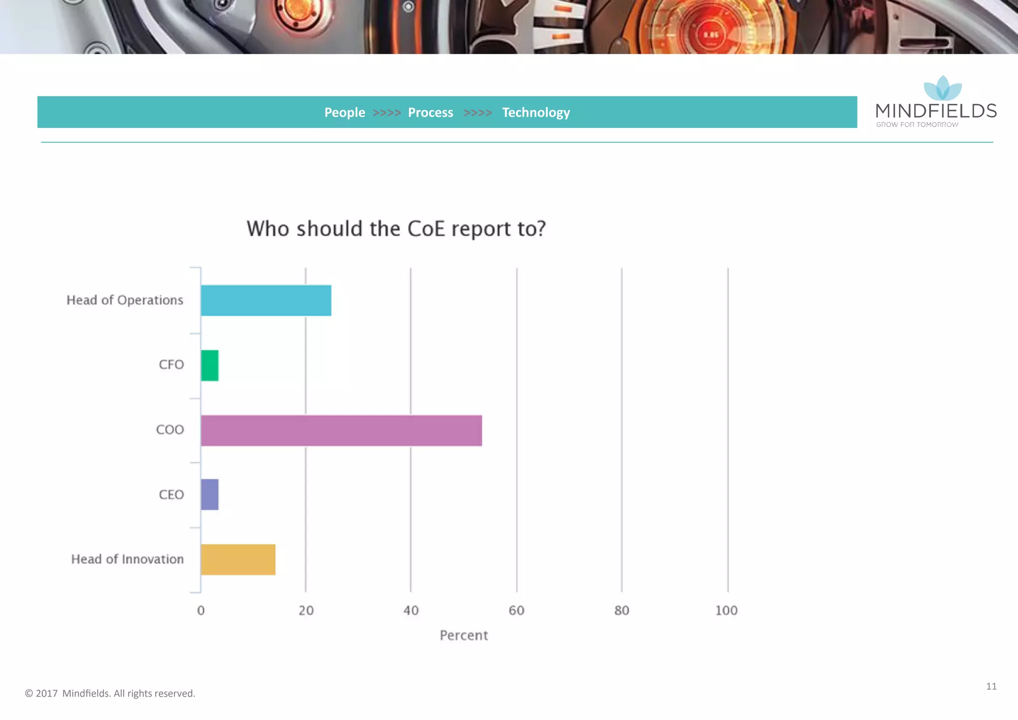 © 2017 Mindﬁelds. All rights reserved.
11
Who should own the CoE ?
People >>>> Process >>>> Technology
 