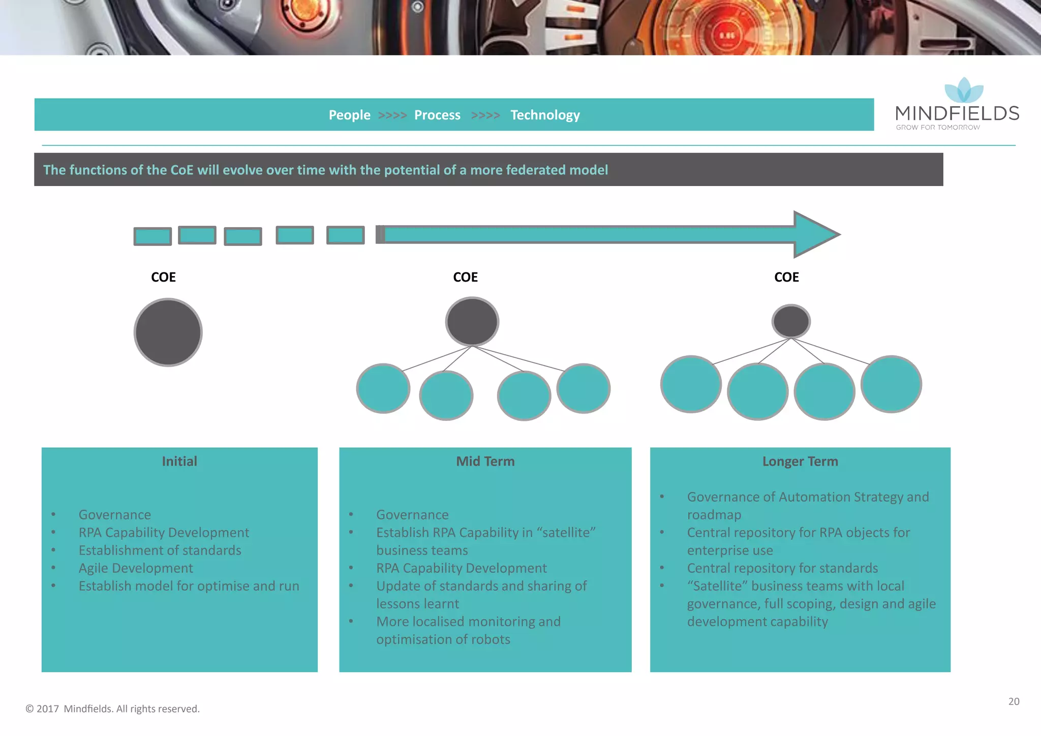 © 2017 Mindﬁelds. All rights reserved.
20
How should CoE for RPA evolve?
People >>>> Process >>>> Technology
 