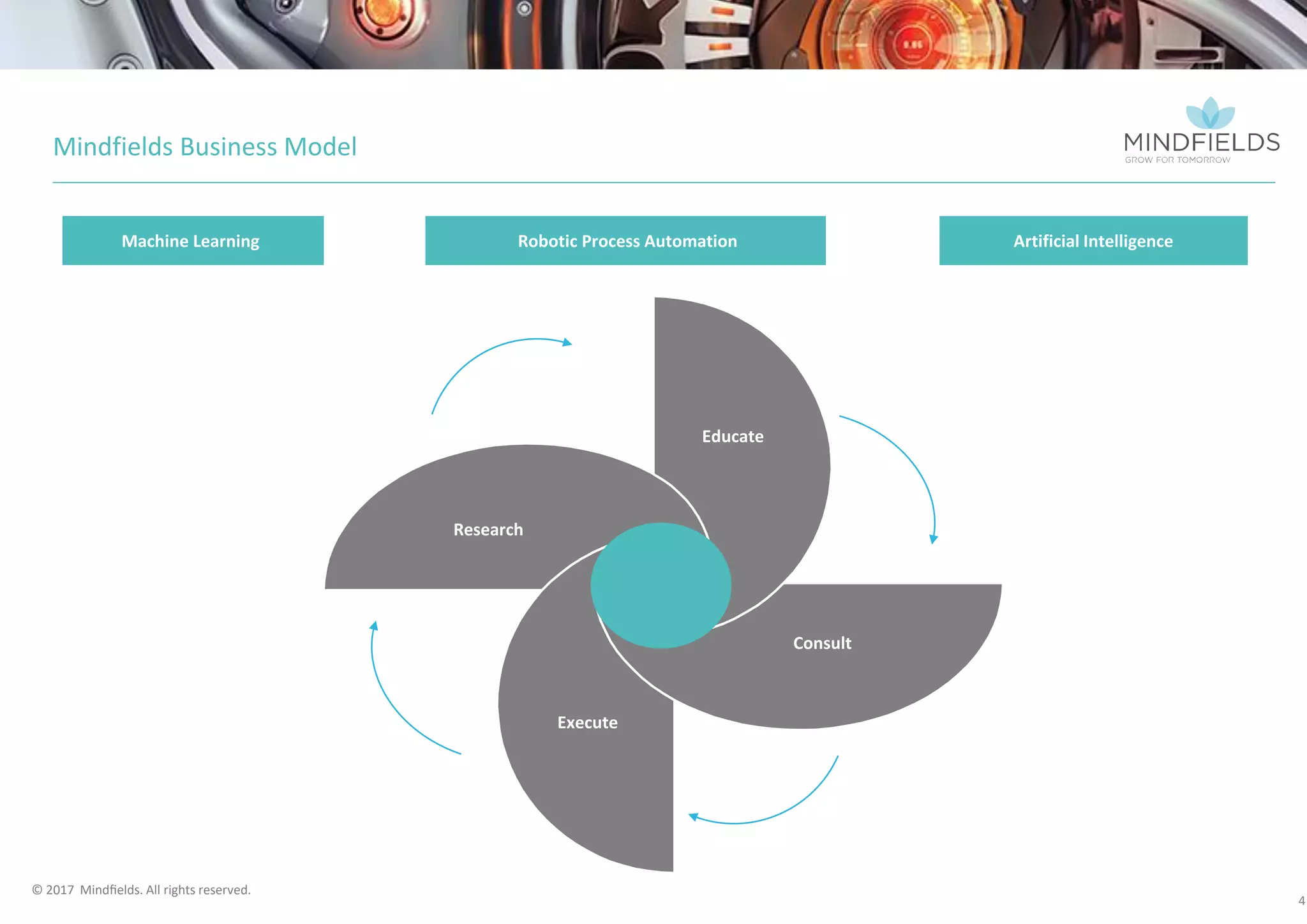 © 2017 Mindﬁelds. All rights reserved.
Mindfields Business Model here to watch video)((link to video)
4
Artificial IntelligenceRobotic Process AutomationMachine Learning
Educate
Execute
Consult
Research
 
