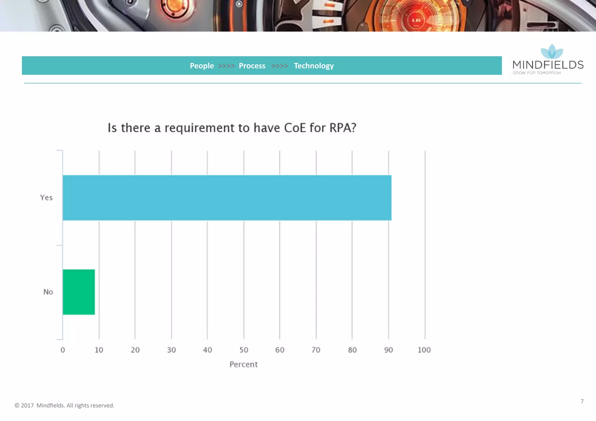 © 2017 Mindﬁelds. All rights reserved.
7
People >>>> Process >>>> Technology
 