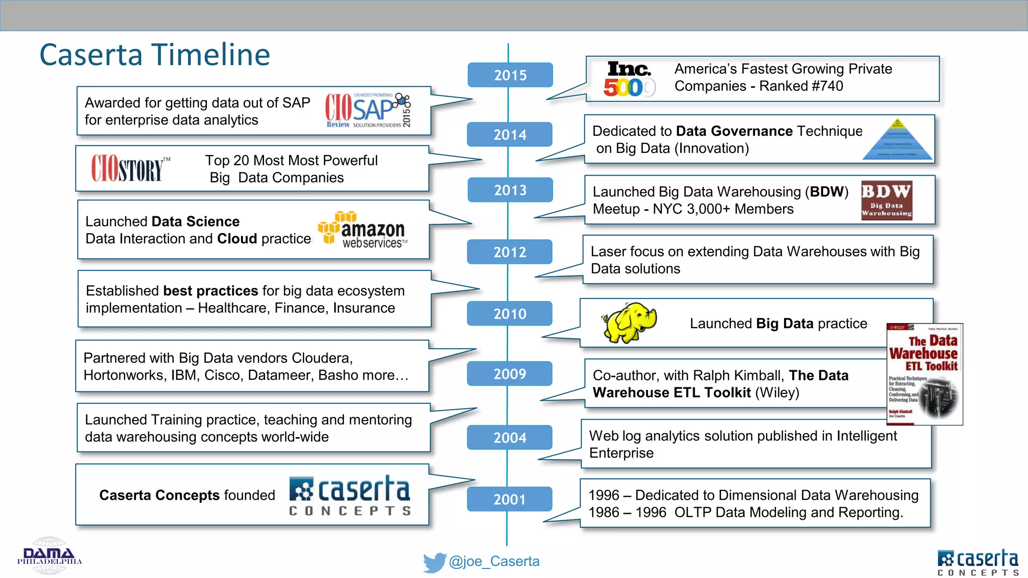 @joe_CasertaPhiladelphia
Launched Data Science
Data Interaction and Cloud practices
Awarded for getting data out of SAP
for enterprise data analytics
Top 20 Most Most Powerful
Big Data Companies
Caserta Timeline
Launched Big Data practice
Co-author, with Ralph Kimball, The Data
Warehouse ETL Toolkit (Wiley)
Caserta Concepts founded
Web log analytics solution published in Intelligent
Enterprise
Partnered with Big Data vendors Cloudera,
Hortonworks, IBM, Cisco, Datameer, Basho more…
Launched Training practice, teaching and mentoring
data warehousing concepts world-wide
Laser focus on extending Data Warehouses with Big
Data solutions
2001
2010
2004
2012
2009
2014
Launched Big Data Warehousing (BDW)
Meetup - NYC 3,000+ Members
2013
2015
Established best practices for big data ecosystem
implementation – Healthcare, Finance, Insurance
Dedicated to Data Governance Techniques
on Big Data (Innovation)
America’s Fastest Growing Private
Companies - Ranked #740
1996 – Dedicated to Dimensional Data Warehousing
1986 – 1996 OLTP Data Modeling and Reporting.
 