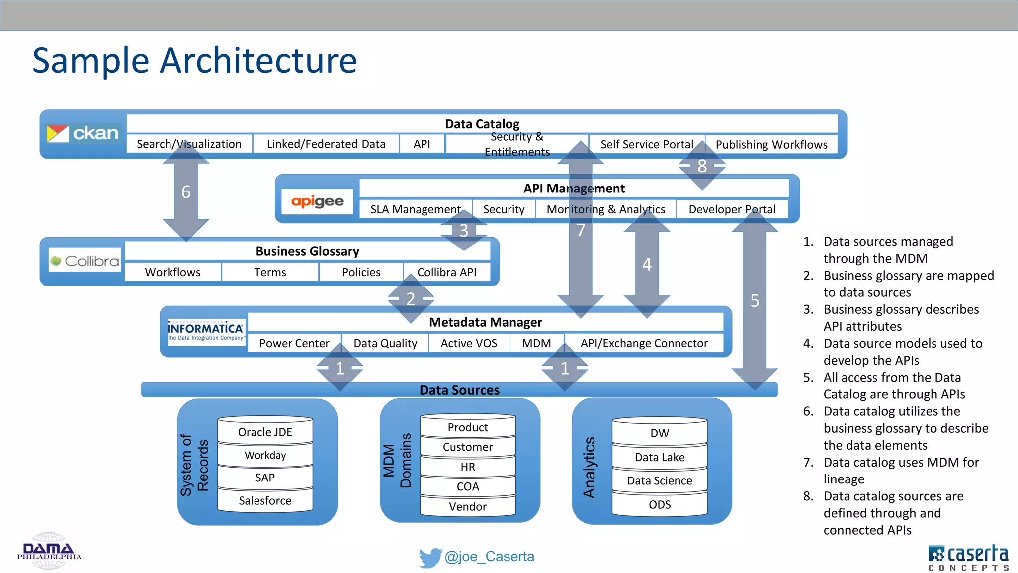 @joe_CasertaPhiladelphia
Collibra API
Business Glossary
Terms PoliciesWorkflows
API/Exchange ConnectorMDMPower Center Data Quality
Metadata Manager
Active VOS
Systemof
Records
Salesforce
SAP
Workday
Oracle JDE
Analytics
ODS
Data Science
Data Lake
DW
MDM
Domains
Vendor
COA
HR
Customer
Product
Developer Portal
API Management
Security Monitoring & AnalyticsSLA Management
Data Catalog
2
3
Data Sources
1
5
1
4
APILinked/Federated Data Self Service PortalSearch/Visualization
Security &
Entitlements
Publishing Workflows
8
1. Data sources managed
through the MDM
2. Business glossary are mapped
to data sources
3. Business glossary describes
API attributes
4. Data source models used to
develop the APIs
5. All access from the Data
Catalog are through APIs
6. Data catalog utilizes the
business glossary to describe
the data elements
7. Data catalog uses MDM for
lineage
8. Data catalog sources are
defined through and
connected APIs
6
7
Sample Architecture
 