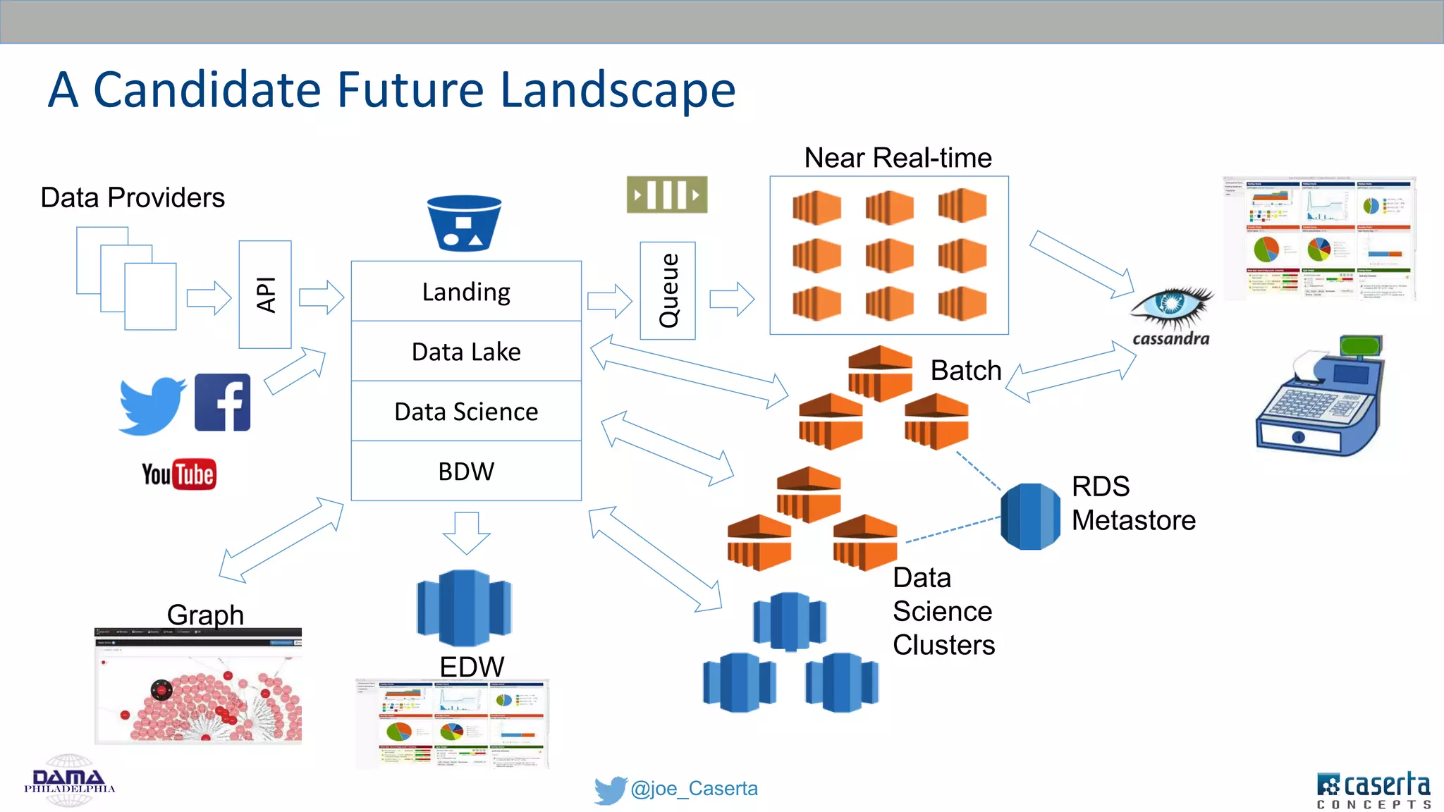 @joe_CasertaPhiladelphia
Landing
Queue
Data Lake
BDW
Data Science
API
Data Providers
Near Real-time
Batch
Data
Science
Clusters
EDW
Graph
RDS
Metastore
A Candidate Future Landscape
 