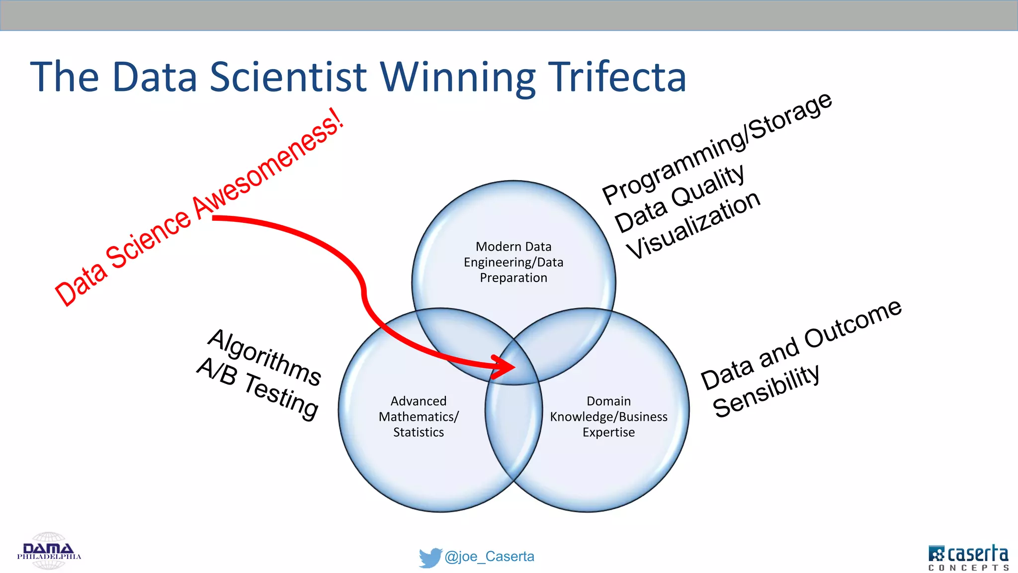 @joe_CasertaPhiladelphia
The Data Scientist Winning Trifecta
Modern Data
Engineering/Data
Preparation
Domain
Knowledge/Business
Expertise
Advanced
Mathematics/
Statistics
 