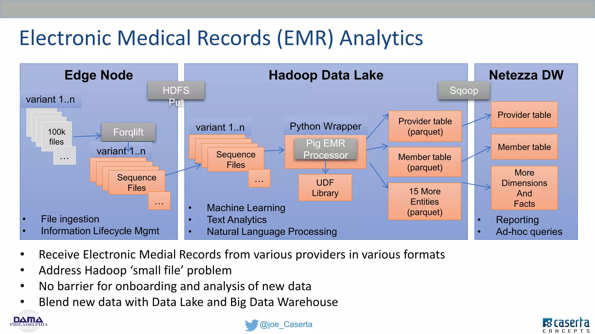 @joe_CasertaPhiladelphia
Electronic Medical Records (EMR) Analytics
Hadoop Data LakeEdge Node
`
100k
files
variant 1..n
…
variant 1..n
HDFS
Put
Netezza DW
Sqoop
Pig EMR
Processor
UDF
Library
Provider table
(parquet)
Member table
(parquet)
Python Wrapper
Provider table
Member table
Forqlift
Sequence
Files
…
variant 1..n
Sequence
Files
…
15 More
Entities
(parquet)
More
Dimensions
And
Facts
• Receive Electronic Medial Records from various providers in various formats
• Address Hadoop ‘small file’ problem
• No barrier for onboarding and analysis of new data
• Blend new data with Data Lake and Big Data Warehouse
• Machine Learning
• Text Analytics
• Natural Language Processing
• Reporting
• Ad-hoc queries
• File ingestion
• Information Lifecycle Mgmt
 