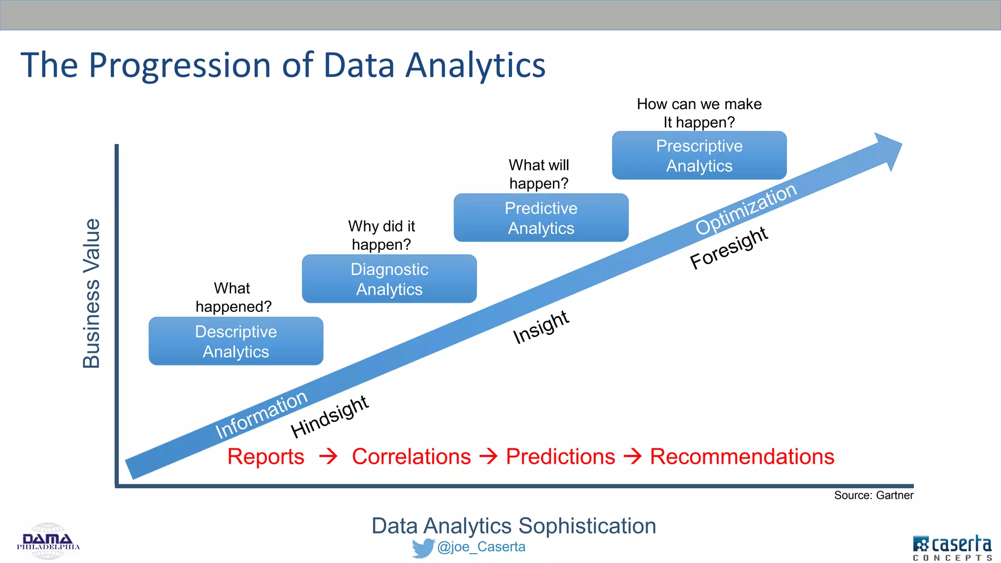 @joe_CasertaPhiladelphia
The Progression of Data Analytics
Descriptive
Analytics
Diagnostic
Analytics
Predictive
Analytics
Prescriptive
Analytics
What
happened?
Why did it
happen?
What will
happen?
How can we make
It happen?
Data Analytics Sophistication
BusinessValue
Source: Gartner
Reports  Correlations  Predictions  Recommendations
 