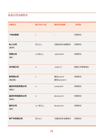 各类公司法律形式


法律形式        最少合伙人数        最低资本金额        责任制




个体经营者       1             -             无限责任




私人公司        至少...