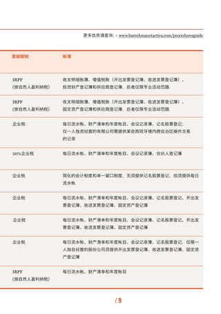 更多信息请查询: > www.barcelonanetactiva.com/proceduresguide



直接赋税         帐簿




IRPF         收支明细账簿、增值税账（开出发票登记簿、收进发票登记簿）、
(按...