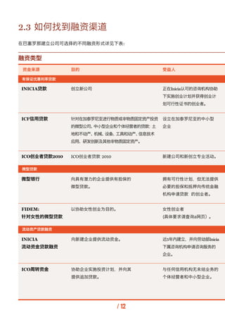 2.3 如何找到融资渠道
在巴塞罗那建立公司可选择的不同融资形式详见下表:


融资类型
资金来源           目的                       受益人

有保证优惠利率贷款

INICIA贷款       创立新公司 ...