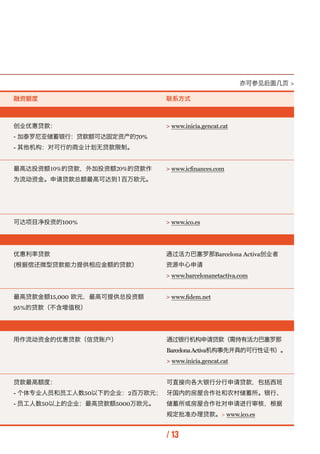 亦可参见后面几页 >

融资额度                          联系方式



创业优惠贷款：                       > www.inicia.gencat.cat
- 加泰罗尼亚储蓄银行：贷款额可达固...