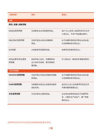 资金来源          目的               受益人


创新

研究+发展+创新贷款


ENISA信用贷款     为创新性企业项目提供资金。    由1个以上自然人组成的任何行业中
                    ...