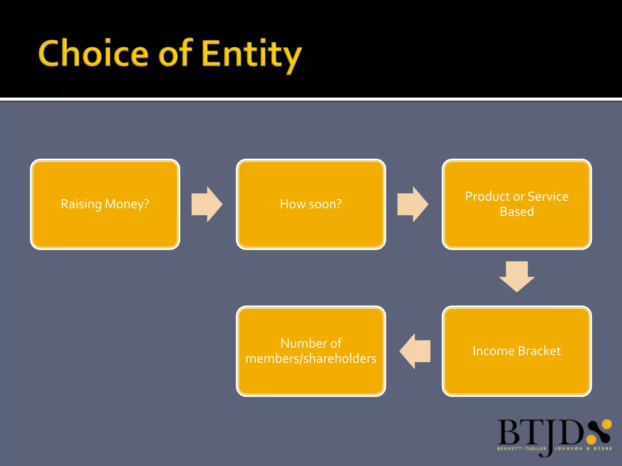 Product or Service
Raising Money?        How soon?
                                             Based




                     Number of
                                         Income Bracket
                 members/shareholders
 