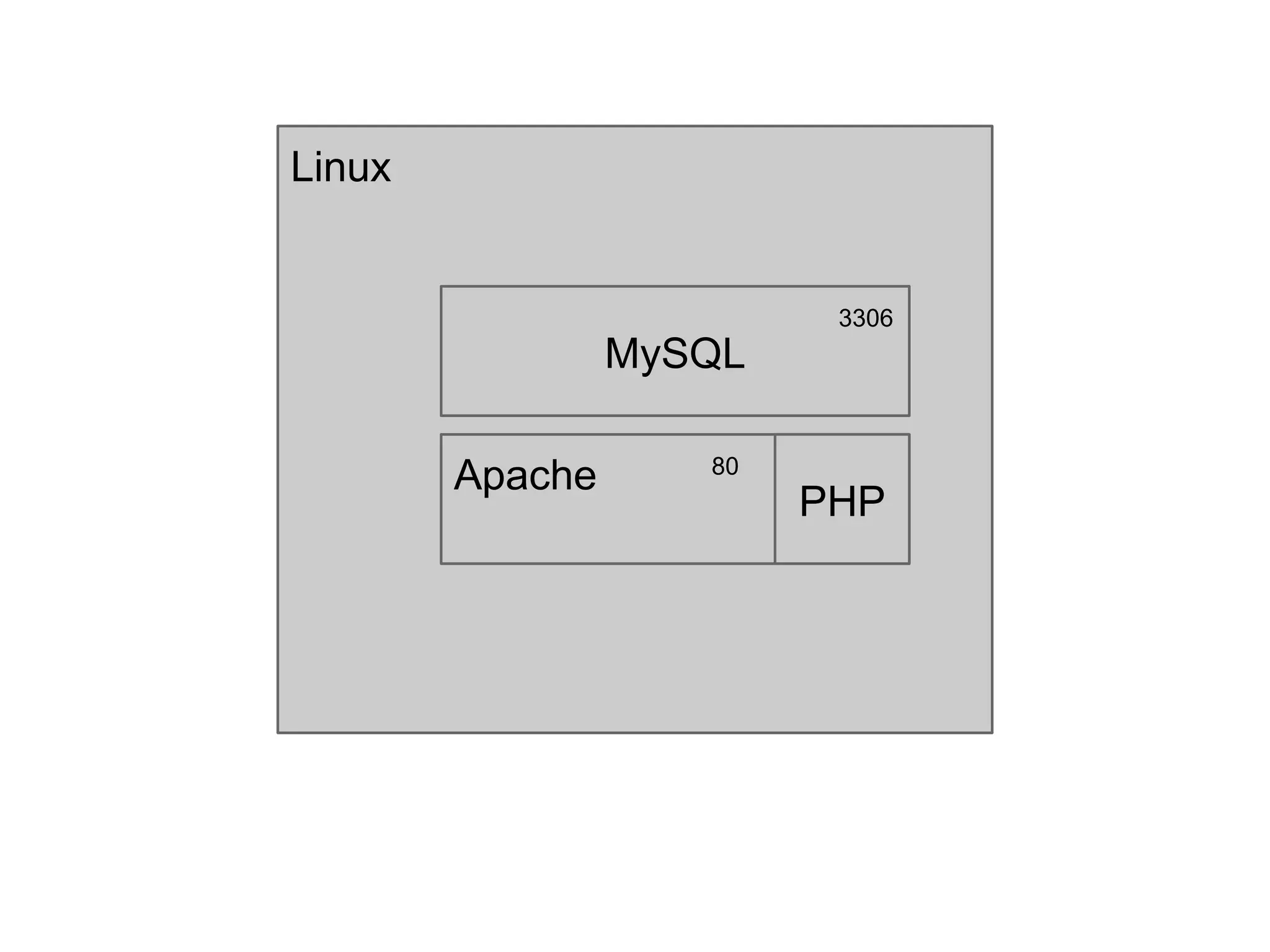Linux
MySQL
Apache
PHP
3306
80
 