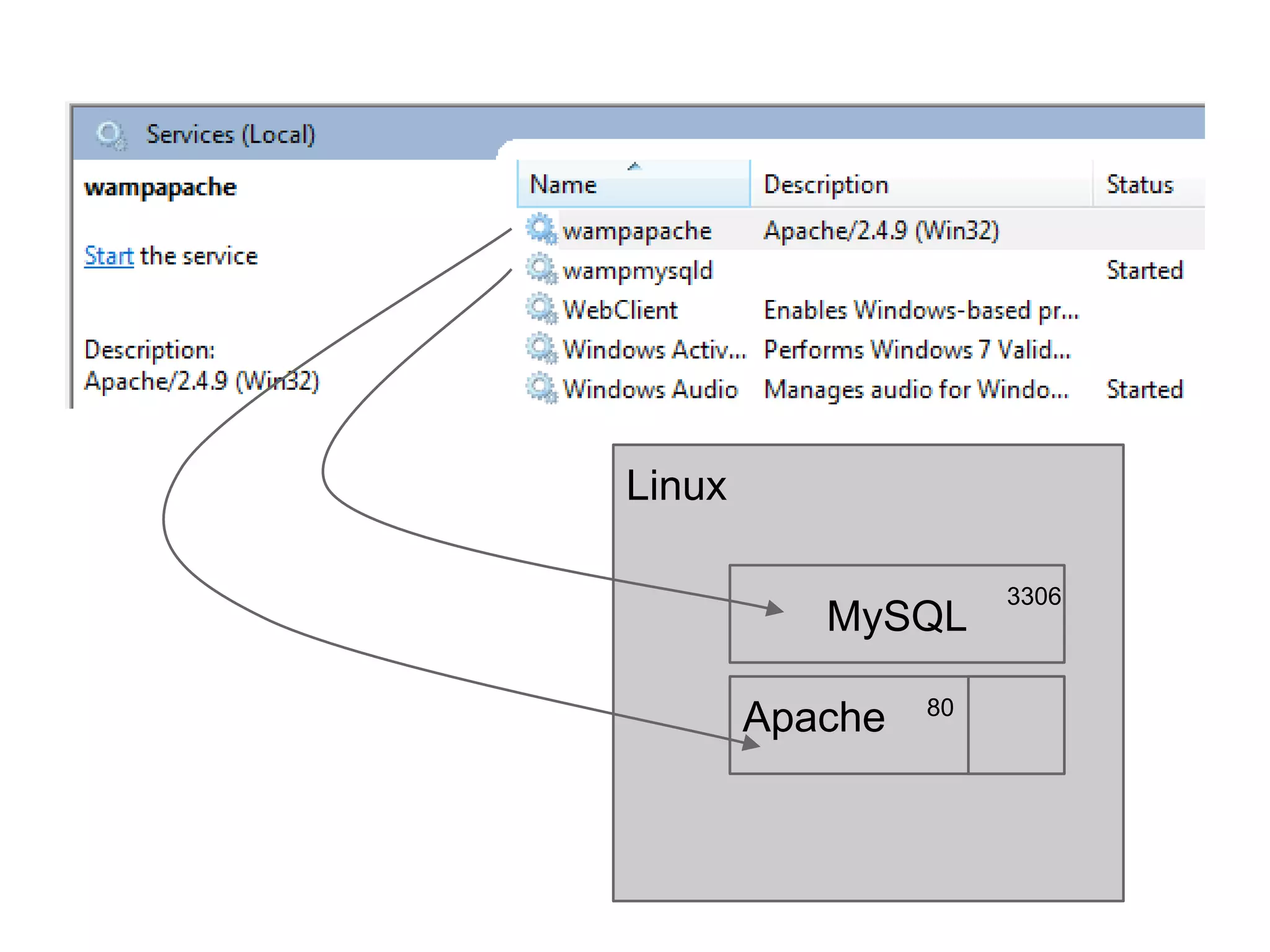 Linux
MySQL
Apache
3306
80
 