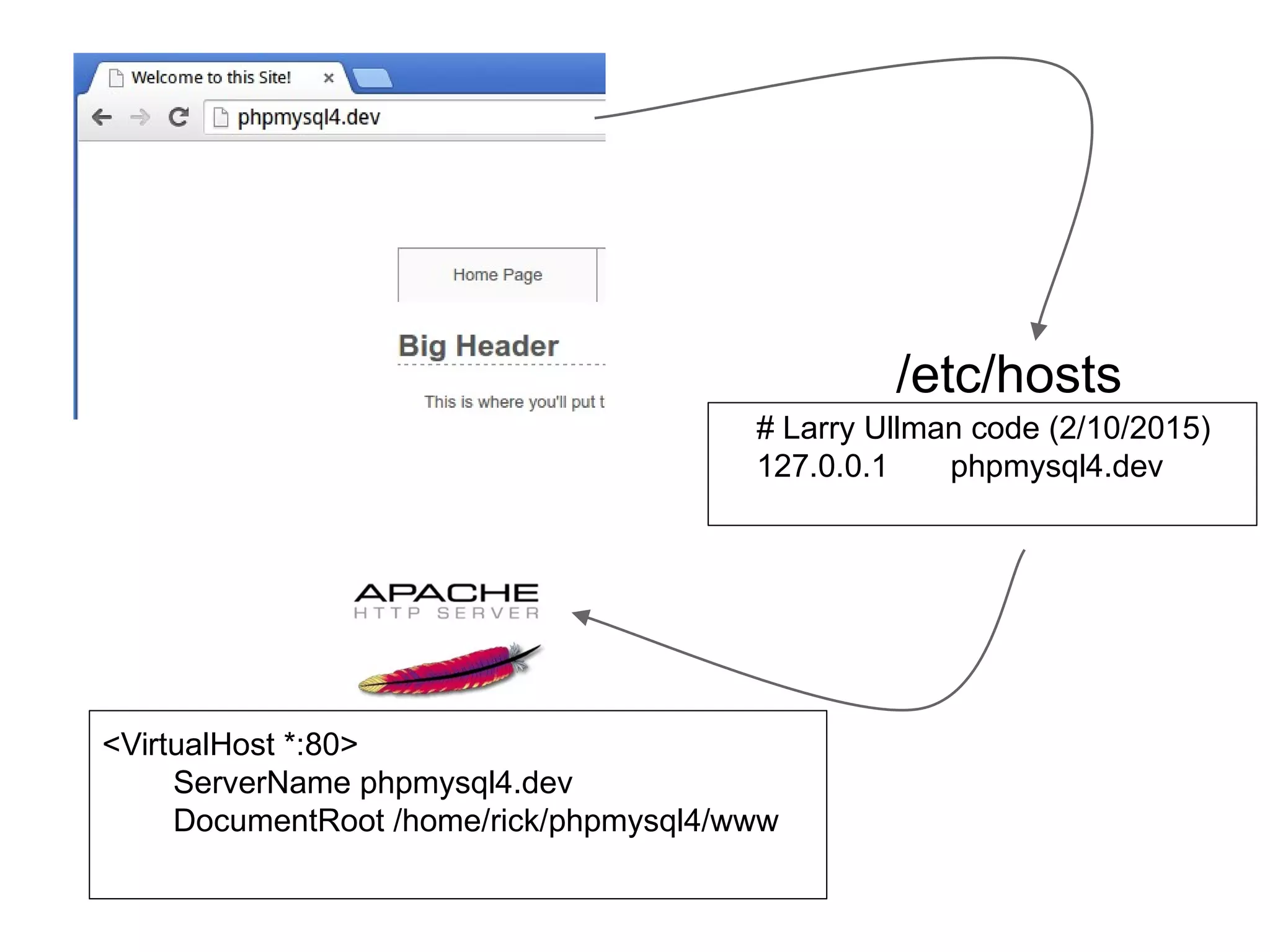 /etc/hosts
<VirtualHost *:80>
ServerName phpmysql4.dev
DocumentRoot /home/rick/phpmysql4/www
# Larry Ullman code (2/10/2015)
127.0.0.1 phpmysql4.dev
 