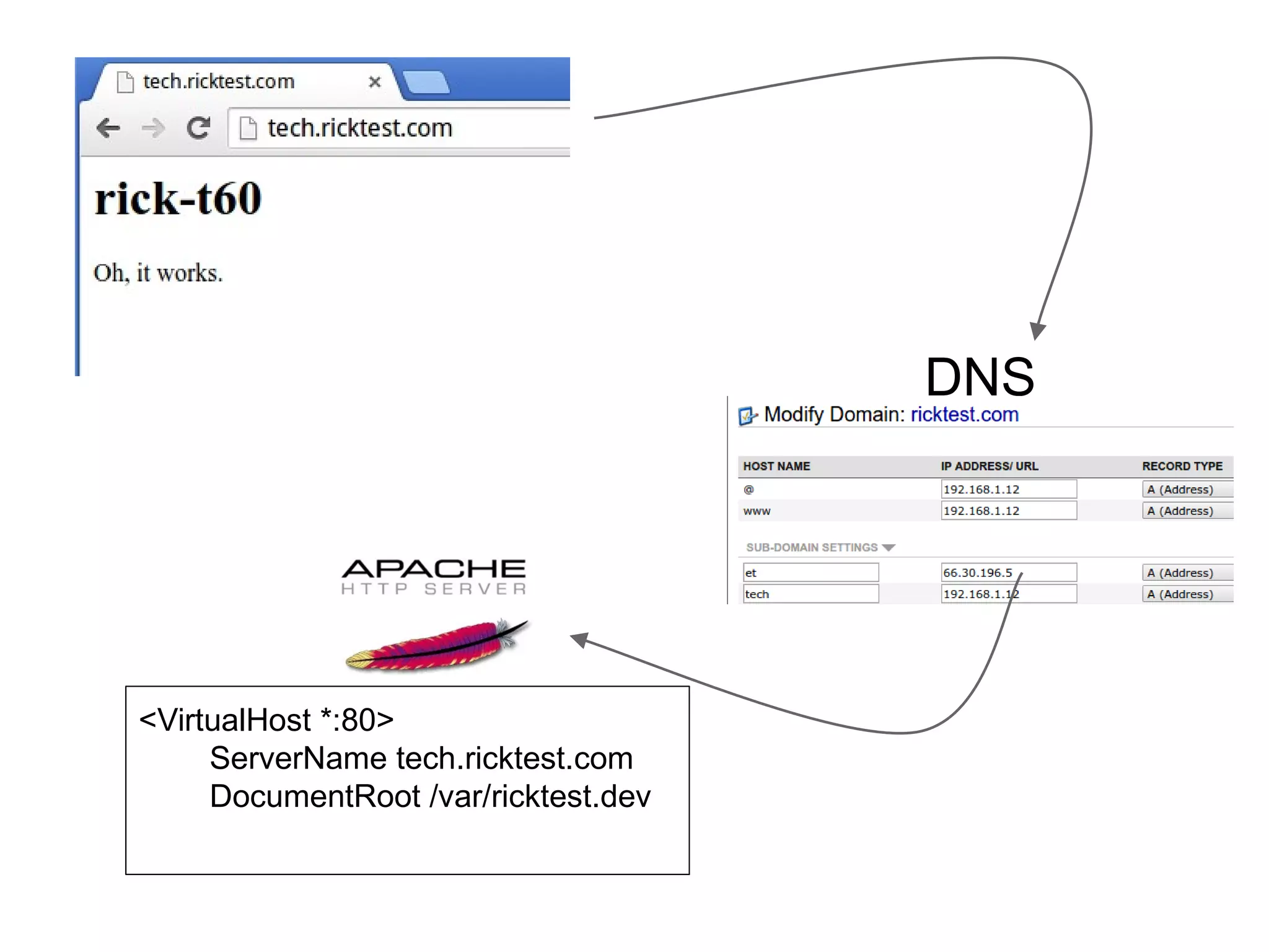 DNS
<VirtualHost *:80>
ServerName tech.ricktest.com
DocumentRoot /var/ricktest.dev
 
