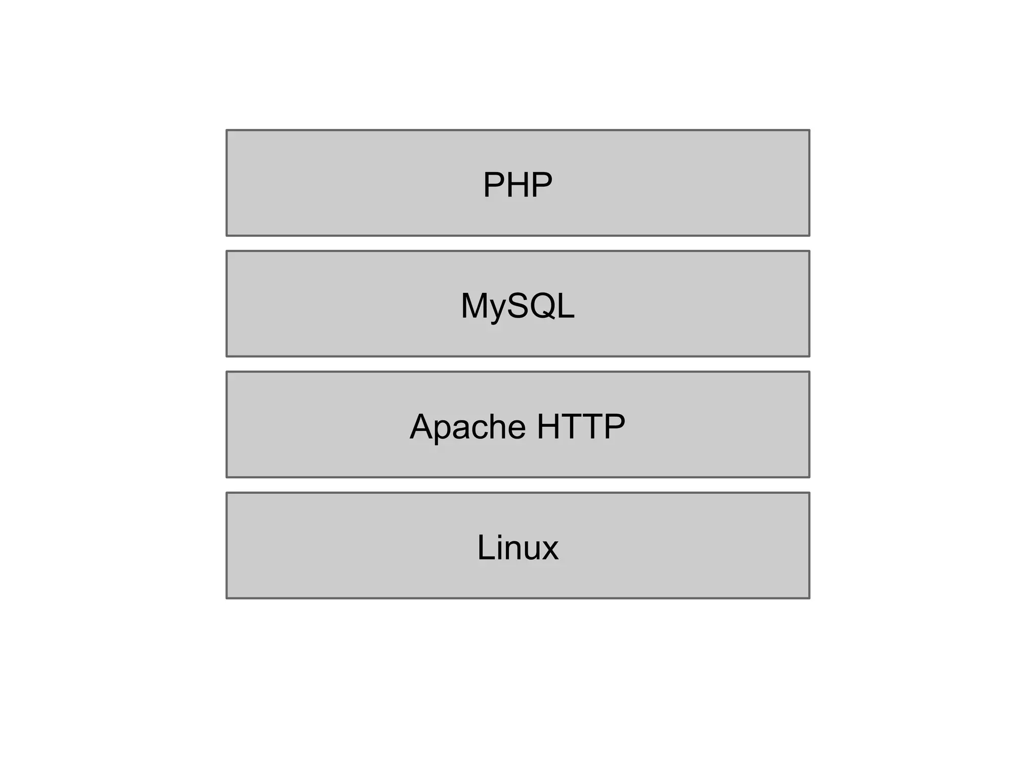 Linux
Apache HTTP
MySQL
PHP
 