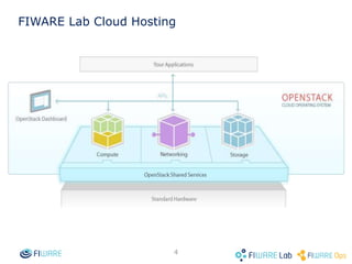 3
FIWARE Lab Cloud Hosting
 