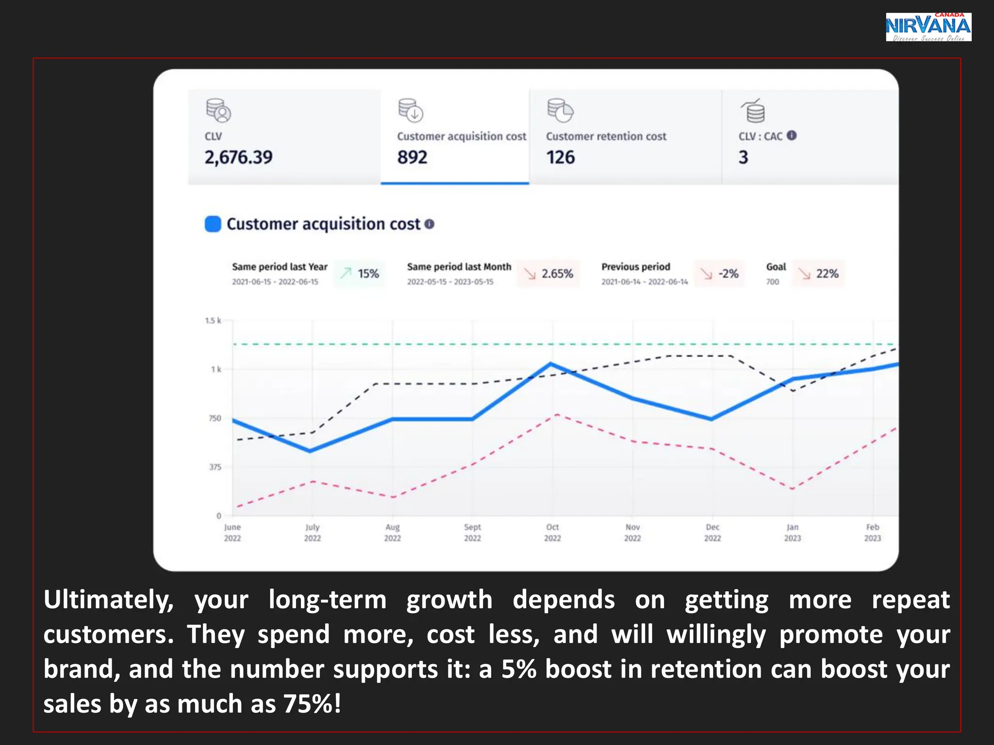 Ultimately, your long-term growth depends on getting more repeat
customers. They spend more, cost less, and will willingly promote your
brand, and the number supports it: a 5% boost in retention can boost your
sales by as much as 75%!
 