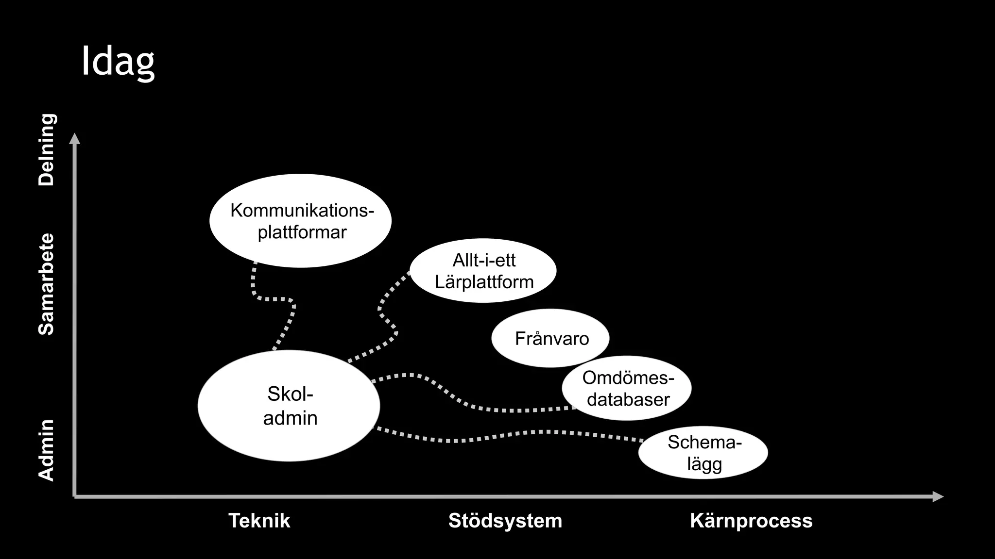 Idag
Delning




                                                                               www.unikum.net
                   Kommunikations-
                     plattformar
Samarbete




                                       Allt-i-ett
                                     Lärplattform


                                              Frånvaro

                                                     Omdömes-
                      Skol-                          databaser
                      admin
Admin




                                                             Schema-
                                                               lägg


                   Teknik             Stödsystem                 Kärnprocess
 