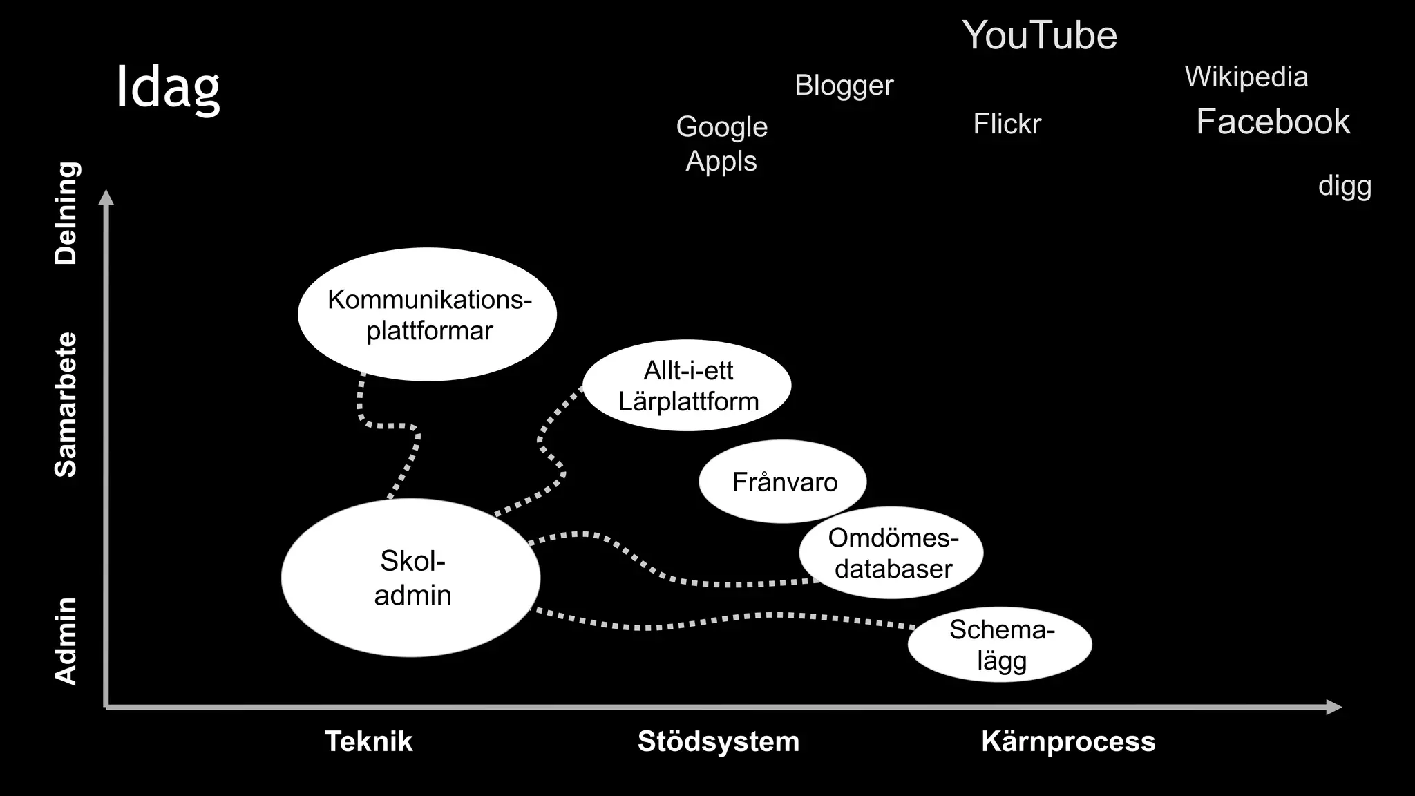 YouTube
            Idag                                    Blogger
                                                                  Flickr
                                                                                Wikipedia
                                                                                Facebook
                                         Google
                                         Appls
Delning



                                                                                            digg




                                                                                                   www.unikum.net
                   Kommunikations-
                     plattformar
Samarbete




                                       Allt-i-ett
                                     Lärplattform


                                              Frånvaro

                                                      Omdömes-
                      Skol-                           databaser
                      admin
Admin




                                                              Schema-
                                                                lägg


                   Teknik             Stödsystem                  Kärnprocess
 