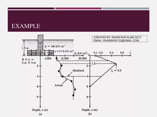 Settlement of Shallow Foundations | PDF