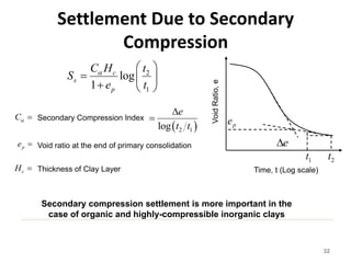 Secondary Compression settlement.pdf