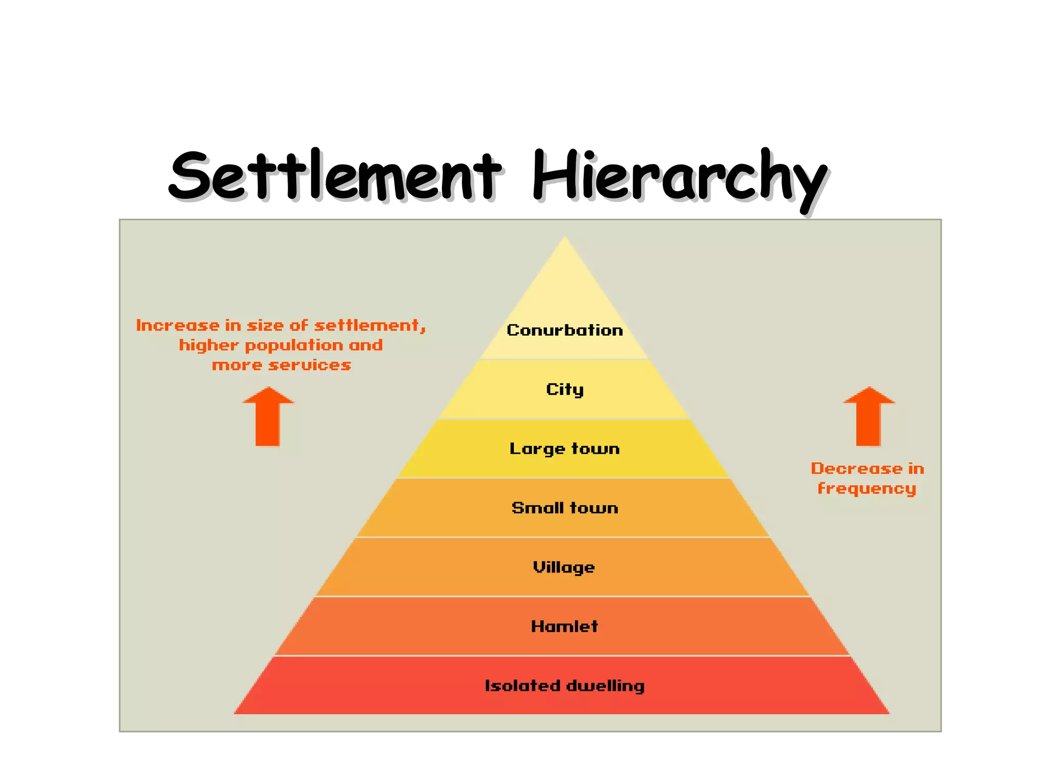 Settlement Hierarchy