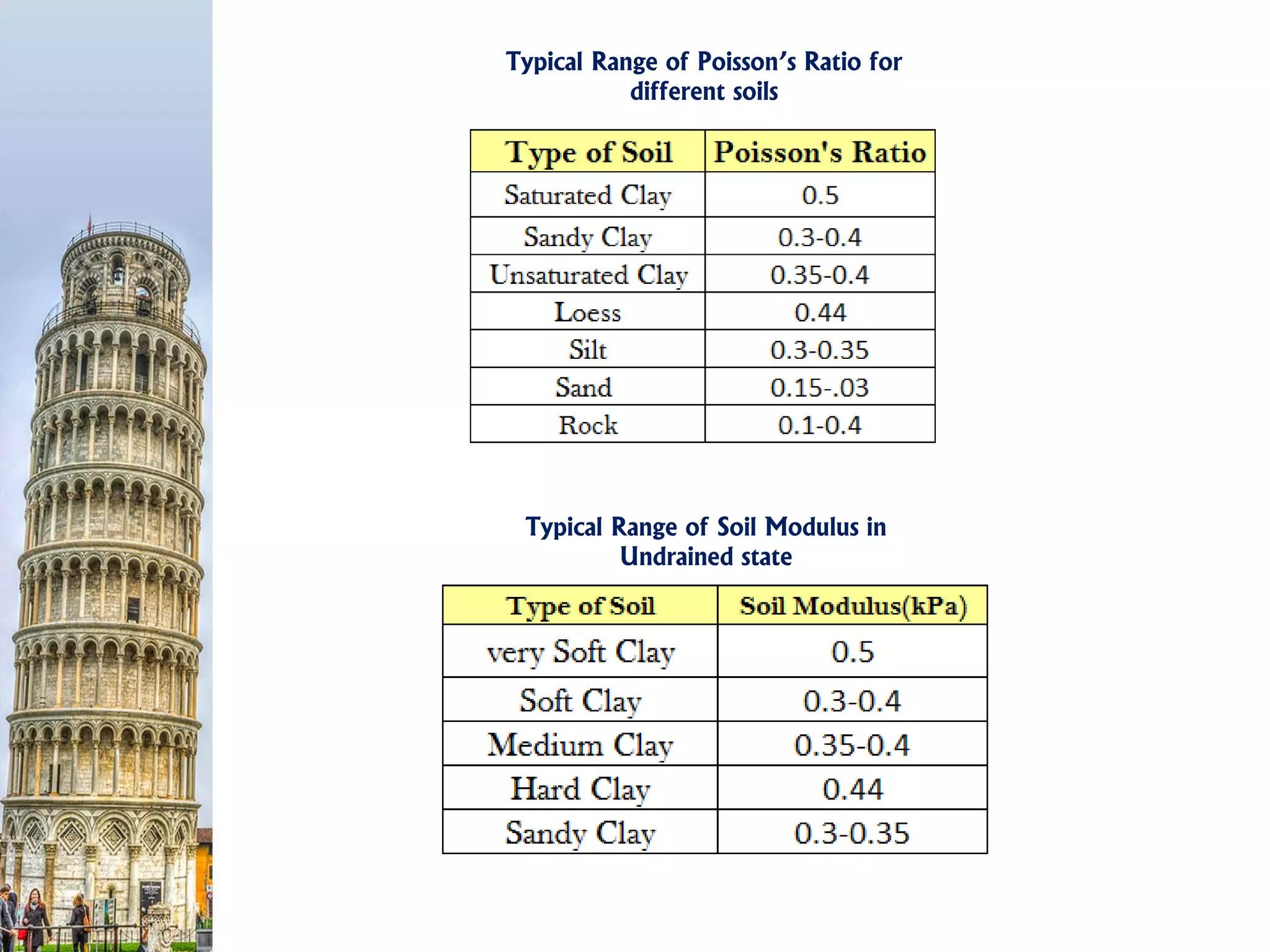 Typical Range of Poisson’s Ratio for
different soils
Typical Range of Soil Modulus in
Undrained state
 