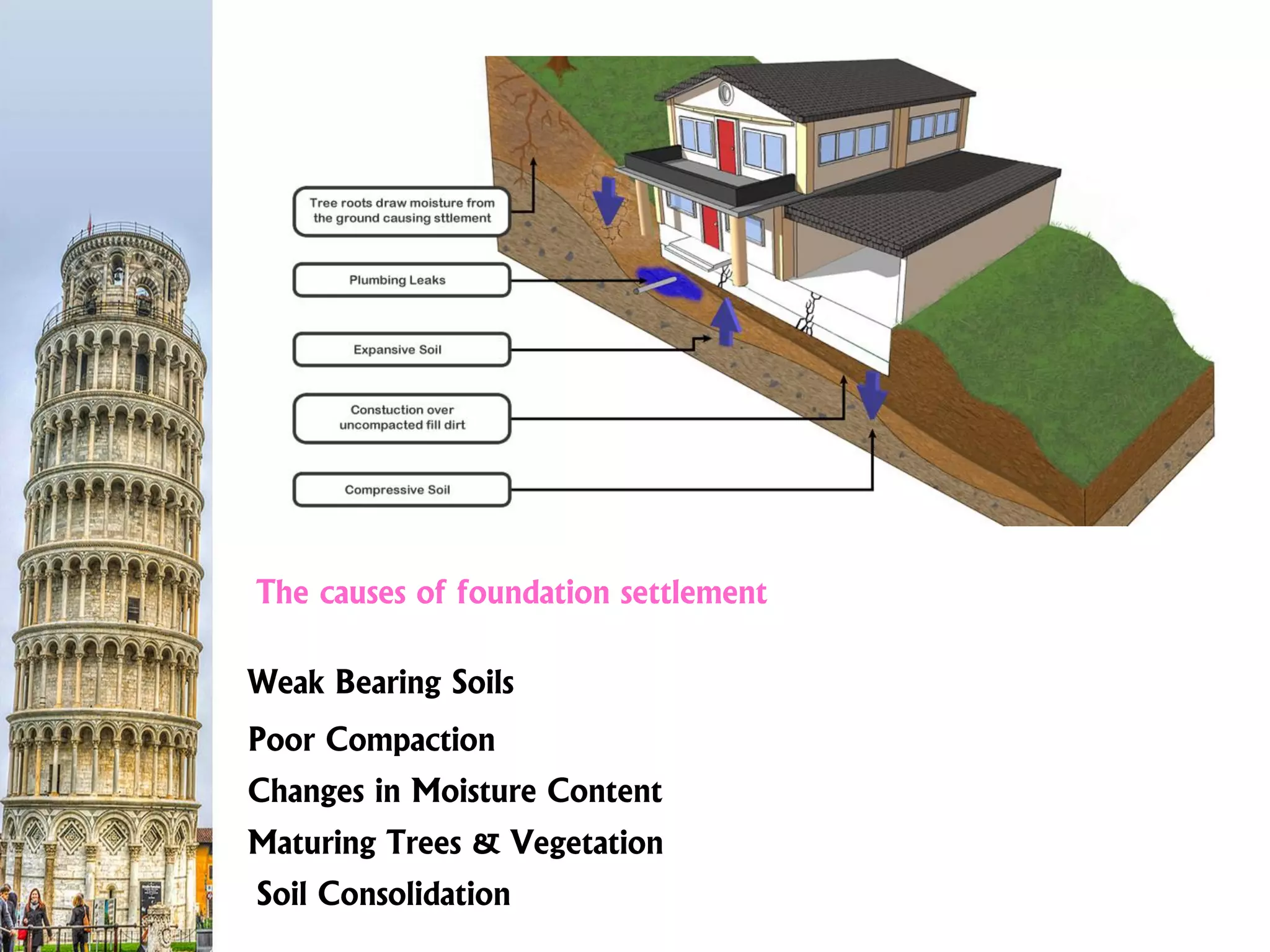 Weak Bearing Soils
Poor Compaction
Changes in Moisture Content
Maturing Trees & Vegetation
Soil Consolidation
The causes of foundation settlement
 
