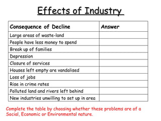 Effects of Industry  Complete the table by choosing whether these problems are of a Social, Economic or Environmental nature.   New industries unwilling to set up in area   Polluted land and rivers left behind   Rise in crime rates   Loss of jobs   Houses left empty are vandalised   Closure of services   Depression   Break up of families   People have less money to spend   Large areas of waste-land Answer Consequence of Decline 