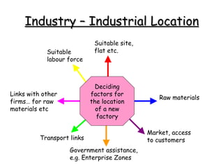 Industry – Industrial Location Deciding factors for the location of a new factory Suitable site, flat etc. Suitable labour force Links with other firms… for raw materials etc Transport links Government assistance,  e.g. Enterprise Zones Market, access to customers Raw materials 