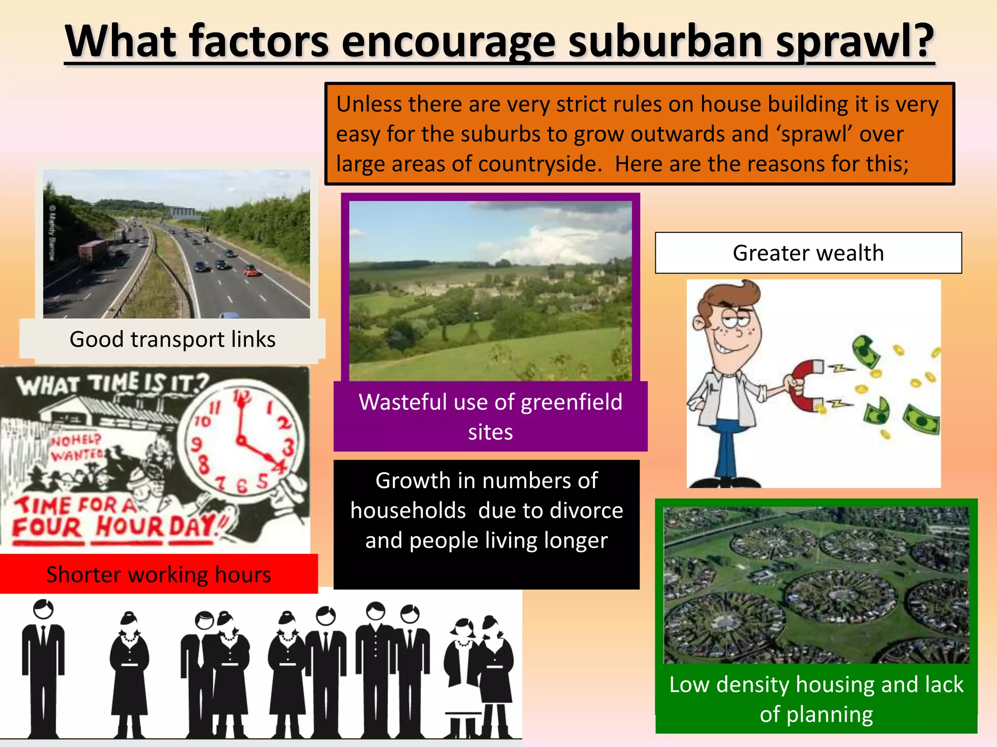 What factors encourage suburban sprawl?
Good transport links
Wasteful use of greenfield
sites
Greater wealth
Low density housing and lack
of planning
Growth in numbers of
households due to divorce
and people living longer
Shorter working hours
Unless there are very strict rules on house building it is very
easy for the suburbs to grow outwards and ‘sprawl’ over
large areas of countryside. Here are the reasons for this;
 