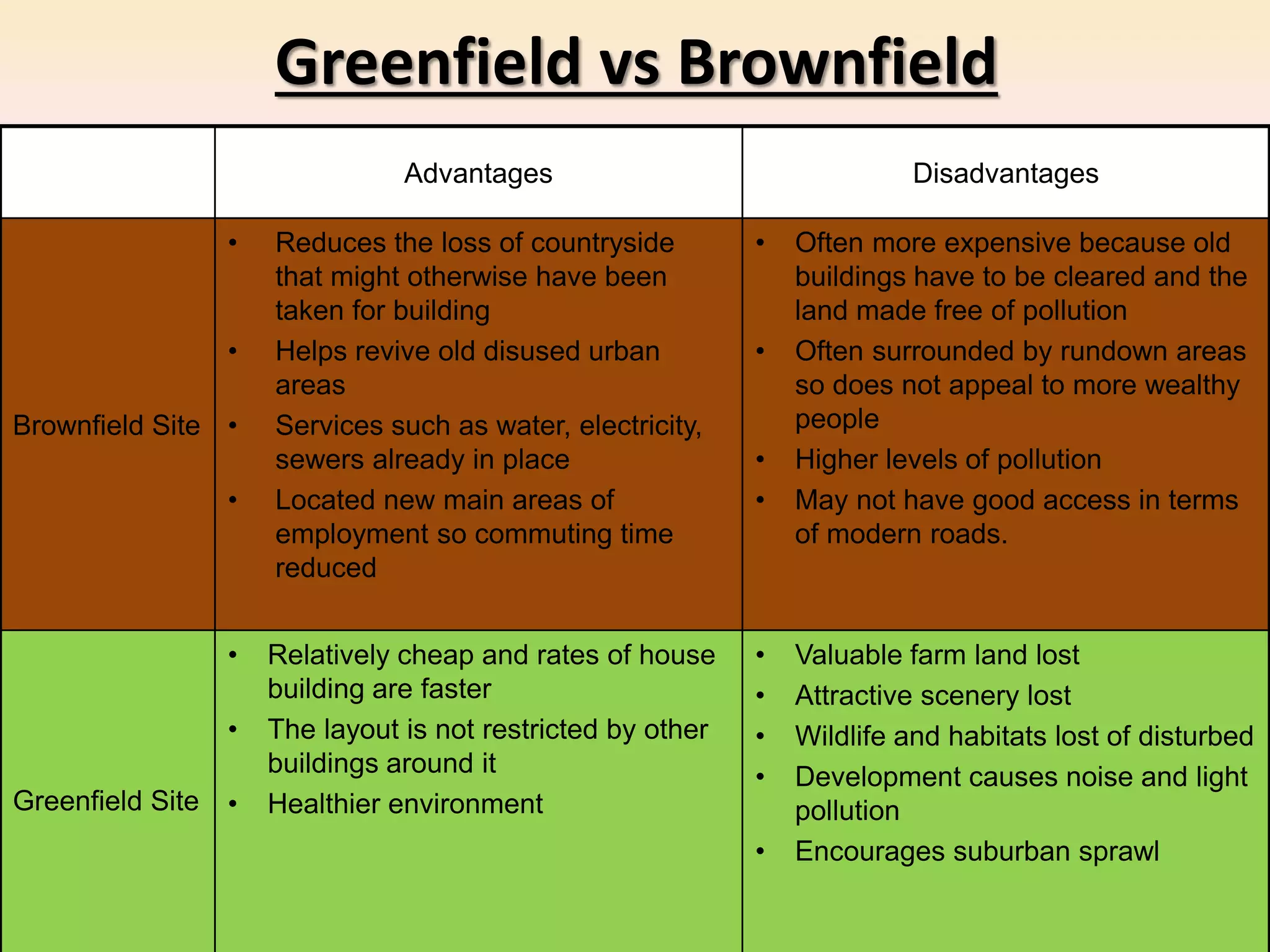 Advantages Disadvantages
Brownfield Site
• Reduces the loss of countryside
that might otherwise have been
taken for building
• Helps revive old disused urban
areas
• Services such as water, electricity,
sewers already in place
• Located new main areas of
employment so commuting time
reduced
• Often more expensive because old
buildings have to be cleared and the
land made free of pollution
• Often surrounded by rundown areas
so does not appeal to more wealthy
people
• Higher levels of pollution
• May not have good access in terms
of modern roads.
Greenfield Site
• Relatively cheap and rates of house
building are faster
• The layout is not restricted by other
buildings around it
• Healthier environment
• Valuable farm land lost
• Attractive scenery lost
• Wildlife and habitats lost of disturbed
• Development causes noise and light
pollution
• Encourages suburban sprawl
Greenfield vs Brownfield
 