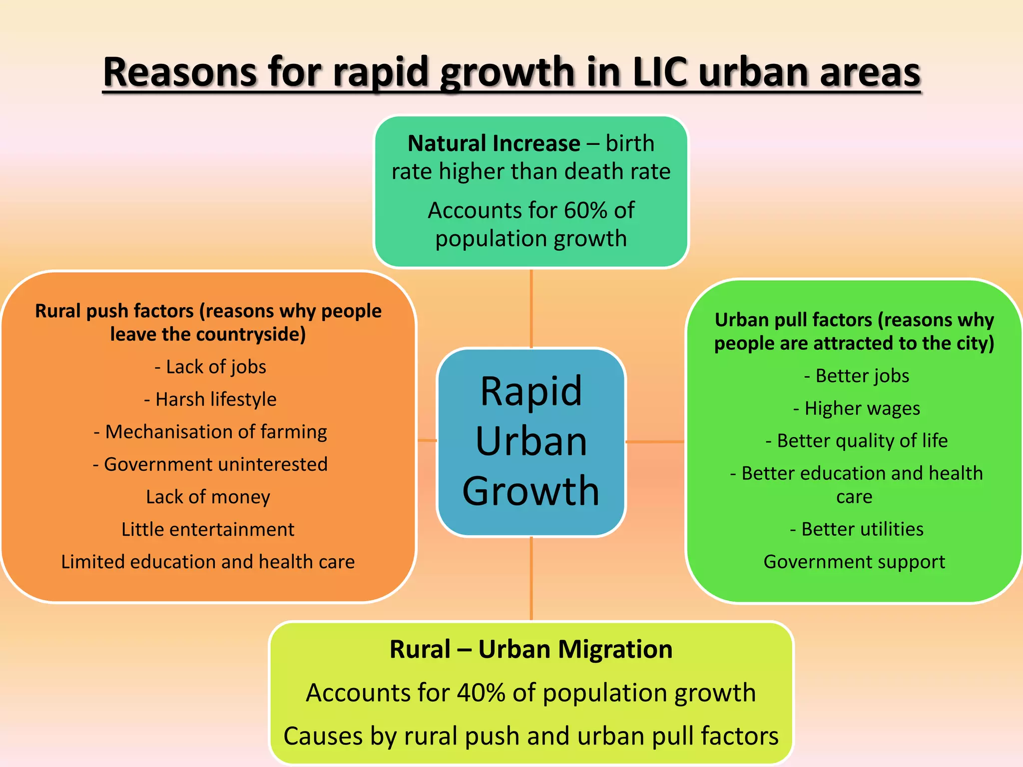 Reasons for rapid growth in LIC urban areas
Rapid
Urban
Growth
Natural Increase – birth
rate higher than death rate
Accounts for 60% of
population growth
Urban pull factors (reasons why
people are attracted to the city)
- Better jobs
- Higher wages
- Better quality of life
- Better education and health
care
- Better utilities
Government support
Rural – Urban Migration
Accounts for 40% of population growth
Causes by rural push and urban pull factors
Rural push factors (reasons why people
leave the countryside)
- Lack of jobs
- Harsh lifestyle
- Mechanisation of farming
- Government uninterested
Lack of money
Little entertainment
Limited education and health care
 