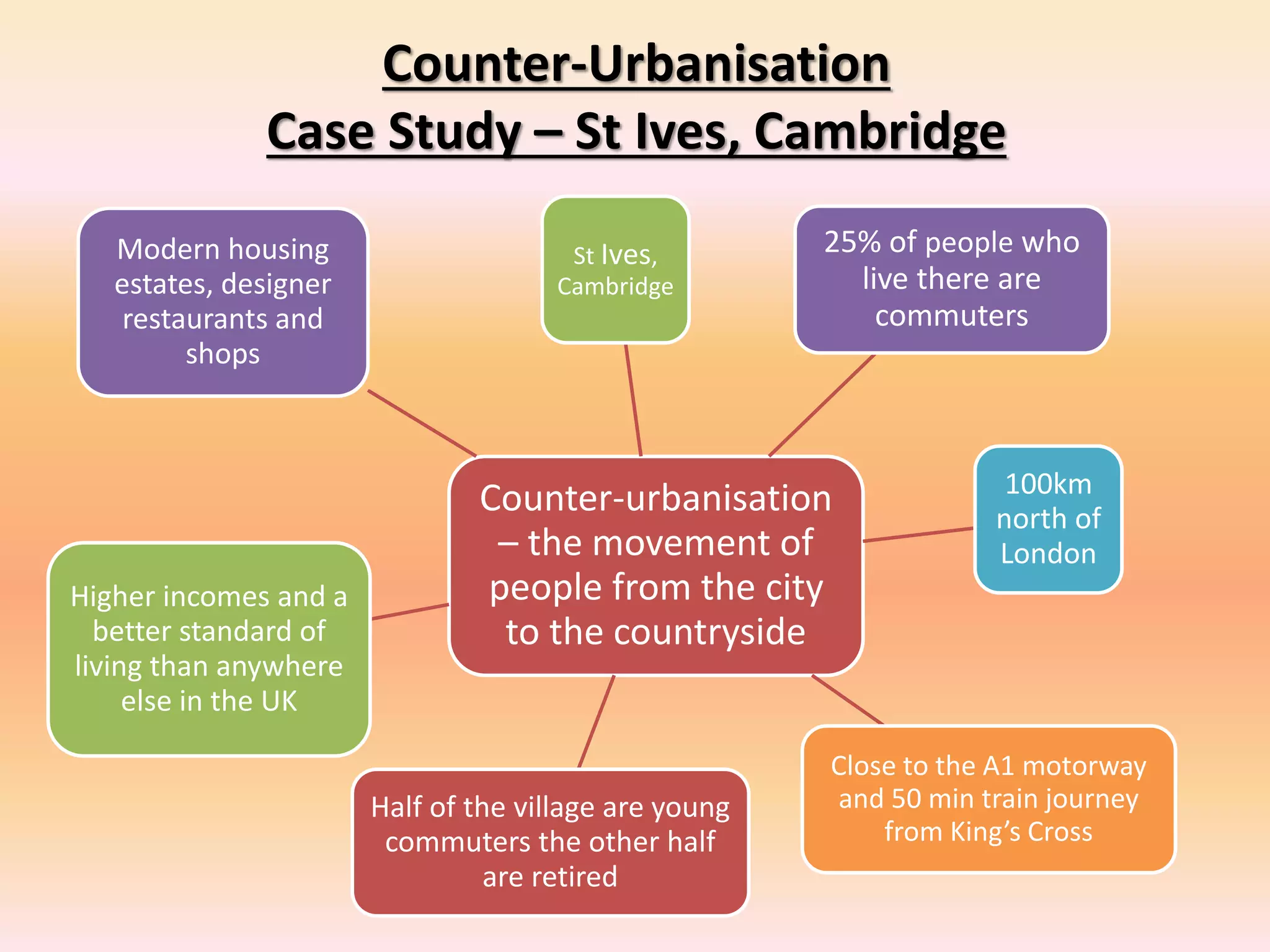 Counter-Urbanisation
Case Study – St Ives, Cambridge
Counter-urbanisation
– the movement of
people from the city
to the countryside
St Ives,
Cambridge
25% of people who
live there are
commuters
100km
north of
London
Close to the A1 motorway
and 50 min train journey
from King’s Cross
Half of the village are young
commuters the other half
are retired
Higher incomes and a
better standard of
living than anywhere
else in the UK
Modern housing
estates, designer
restaurants and
shops
 