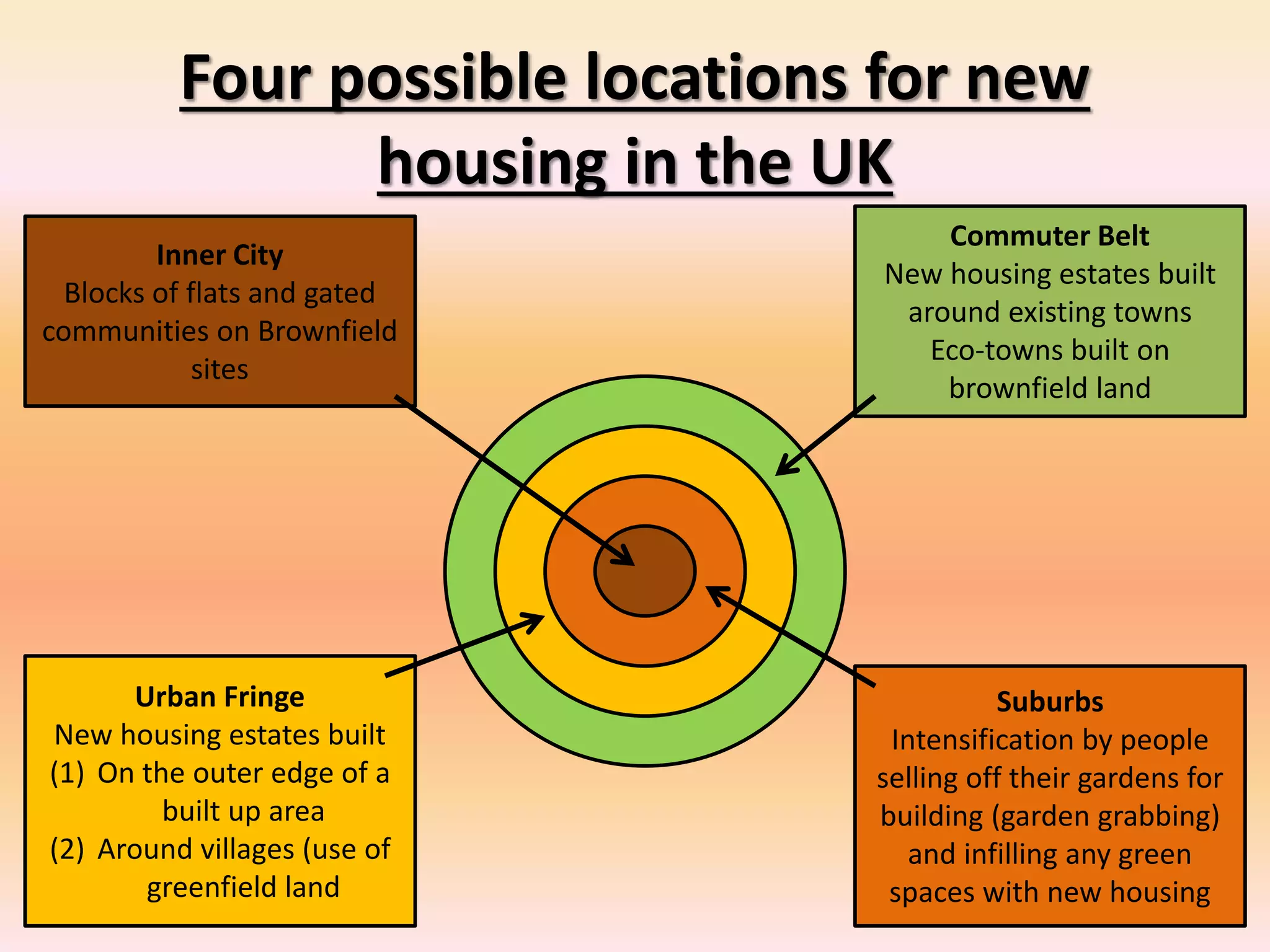 Four possible locations for new
housing in the UK
Commuter Belt
New housing estates built
around existing towns
Eco-towns built on
brownfield land
Suburbs
Intensification by people
selling off their gardens for
building (garden grabbing)
and infilling any green
spaces with new housing
Inner City
Blocks of flats and gated
communities on Brownfield
sites
Urban Fringe
New housing estates built
(1) On the outer edge of a
built up area
(2) Around villages (use of
greenfield land
 