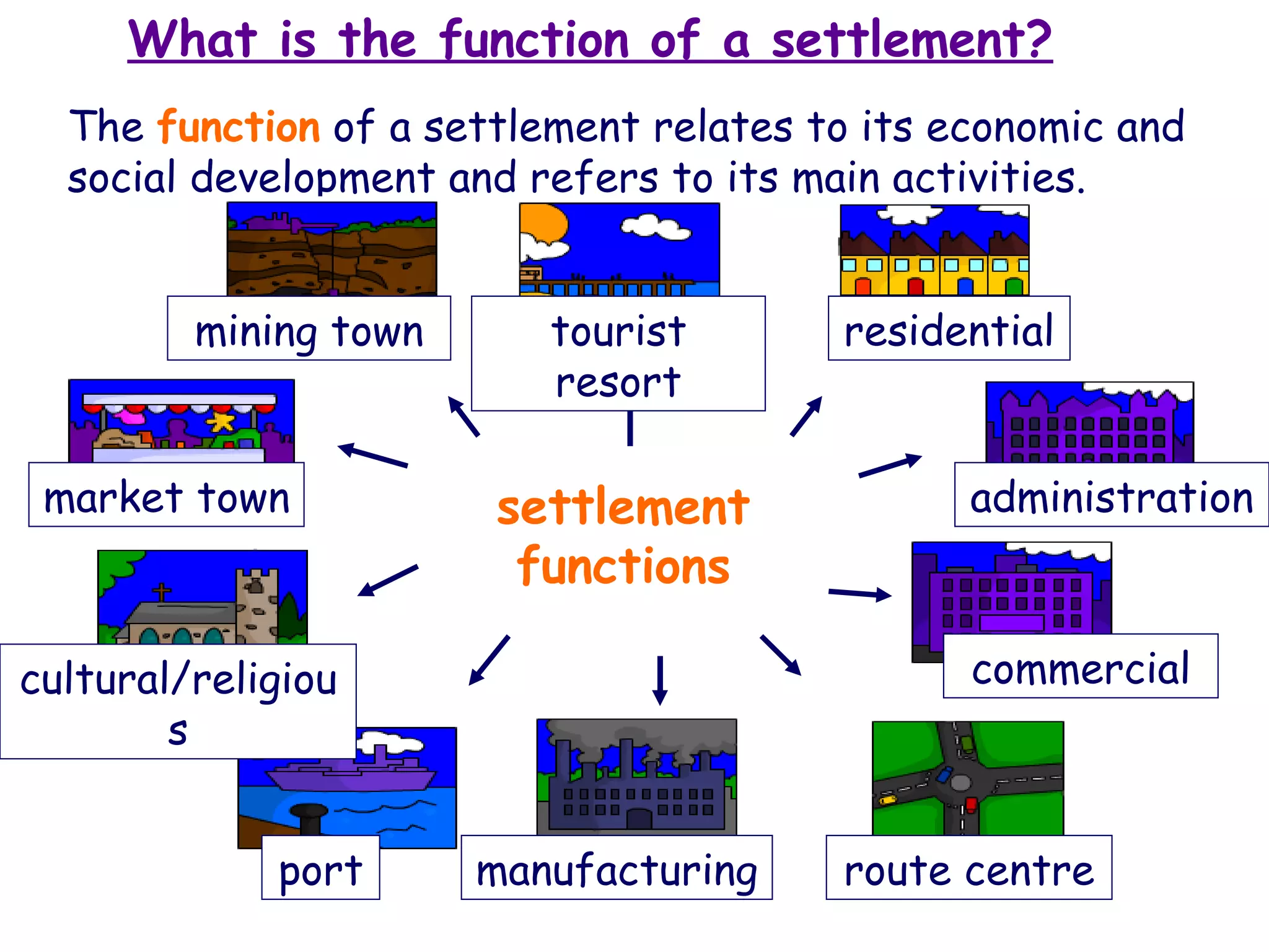 What is the function of a settlement? The  function  of a settlement relates to its economic and social development and refers to its main activities. settlement functions mining town route centre port manufacturing cultural/religious tourist resort residential administration commercial market town 