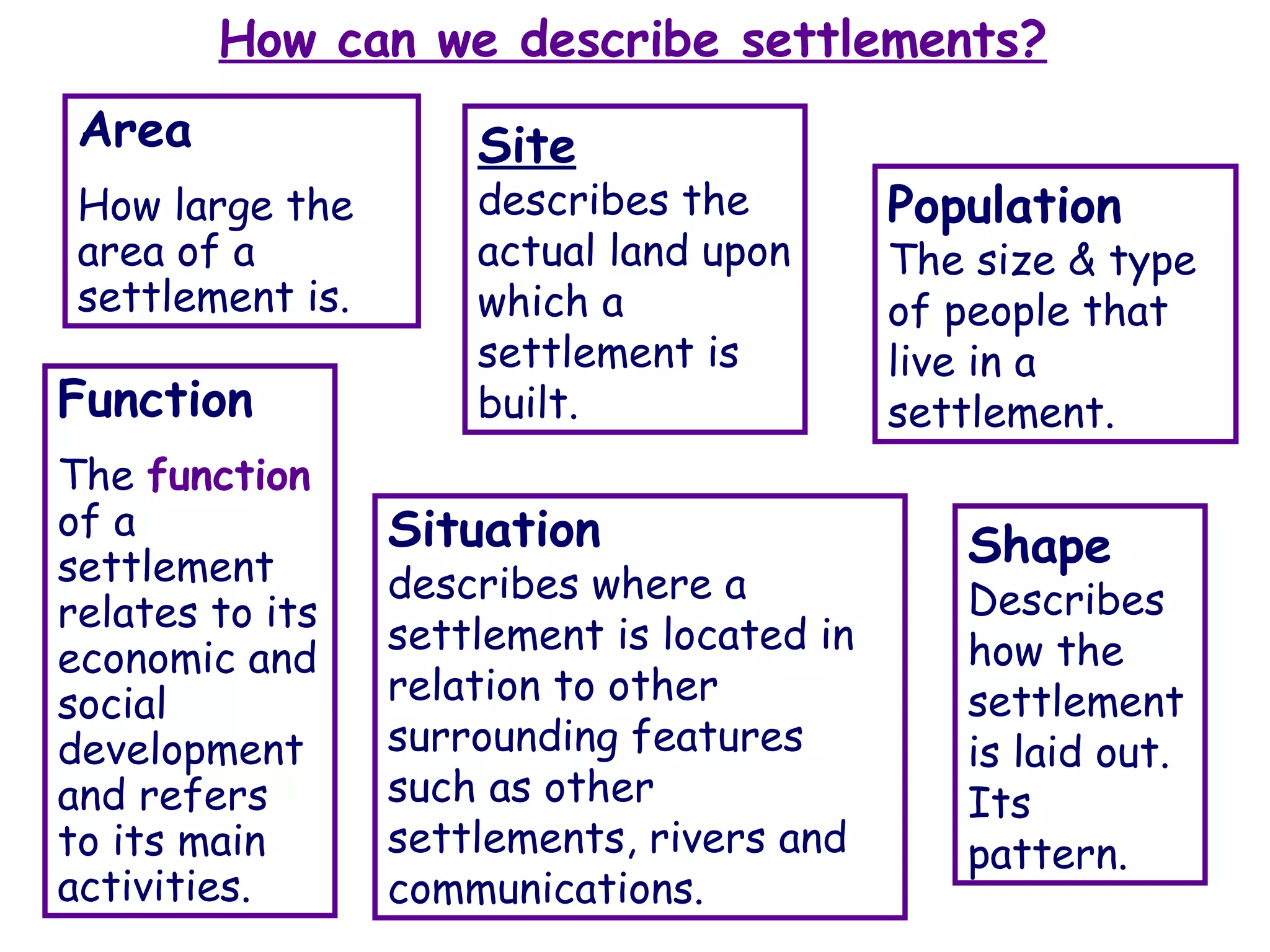 How can we describe settlements? Site describes the actual land upon which a settlement is built. Situation describes where a settlement is located in relation to other surrounding features such as other settlements, rivers and communications. Function The  function  of a settlement relates to its economic and social development and refers to its main activities. Shape Describes how the settlement is laid out. Its pattern. Population The size & type of people that live in a settlement. Area How large the area of a settlement is. 