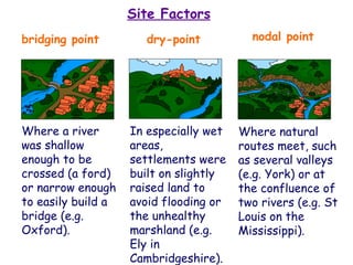 Site Factors Where a river was shallow enough to be crossed (a ford) or narrow enough to easily build a bridge (e.g. Oxford). Where natural routes meet, such as several valleys (e.g. York) or at the confluence of two rivers (e.g. St Louis on the Mississippi). In especially wet areas, settlements were built on slightly raised land to avoid flooding or the unhealthy marshland (e.g. Ely in Cambridgeshire). bridging point dry-point nodal point 
