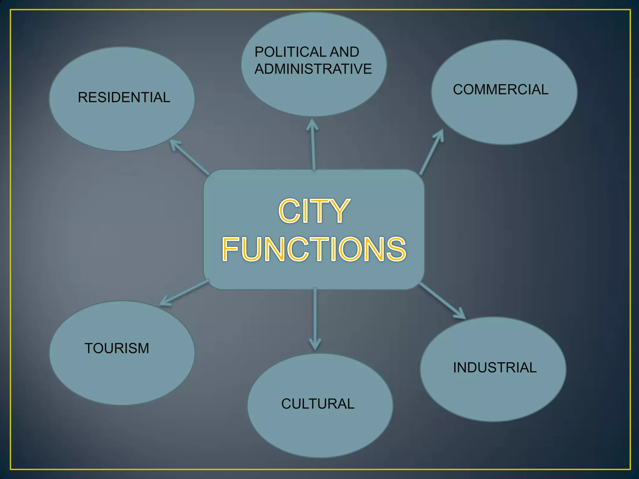 RESIDENTIAL
TOURISM
POLITICAL AND
ADMINISTRATIVE
COMMERCIAL
CULTURAL
INDUSTRIAL
 
