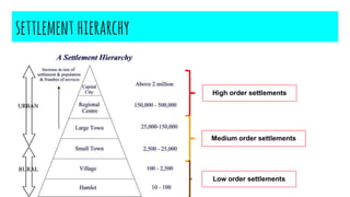 settlement hierarchy
High order settlements
Medium order settlements
Low order settlements
 