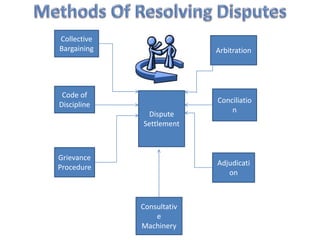 Collective
Bargaining
Code of
Discipline
Grievance
Procedure
Consultativ
e
Machinery
Arbitration
Conciliatio
n
Adjudicati
on
Dispute
Settlement
 